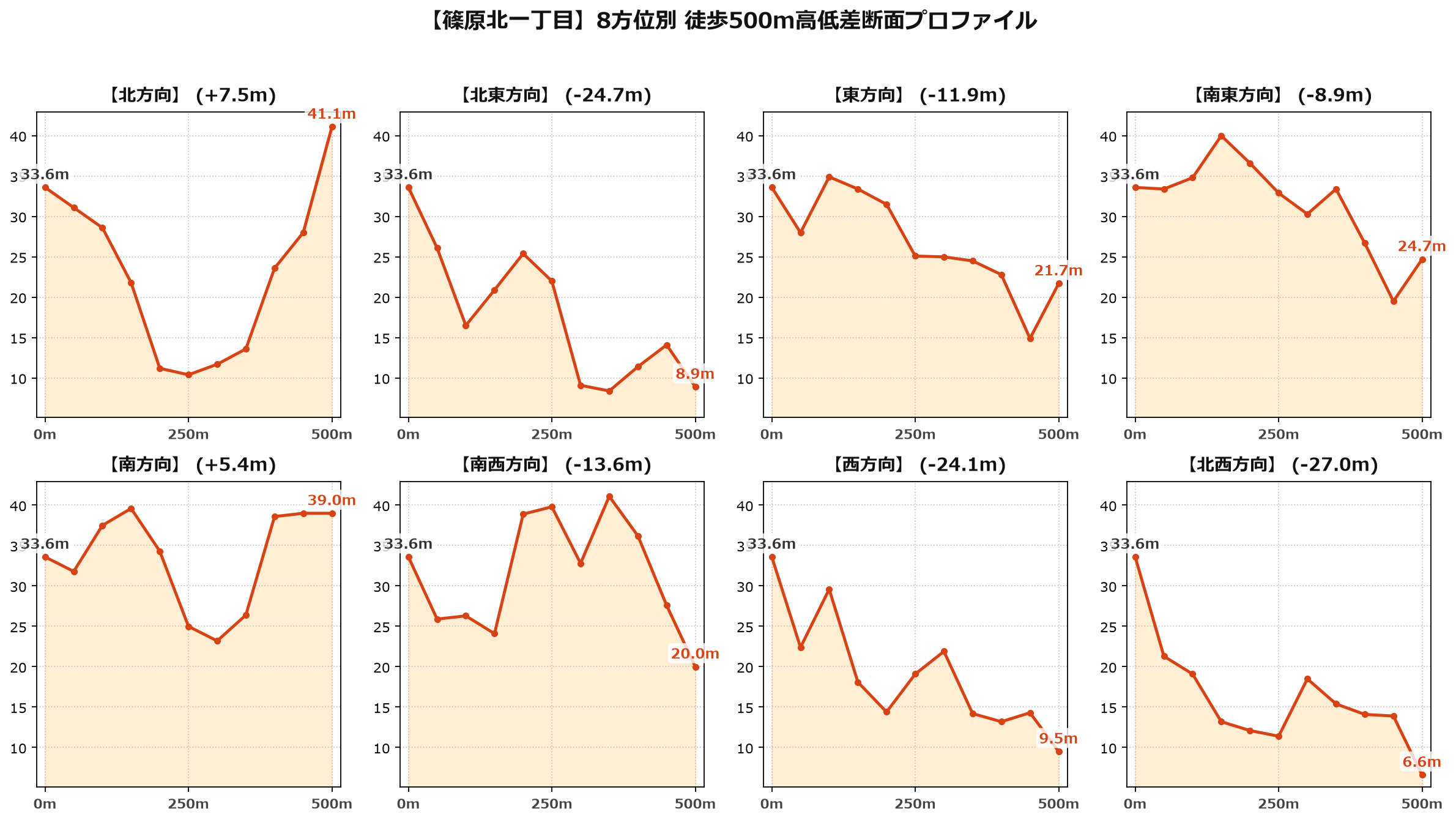 篠原北一丁目の8方位別500m高低差断面プロファイル
