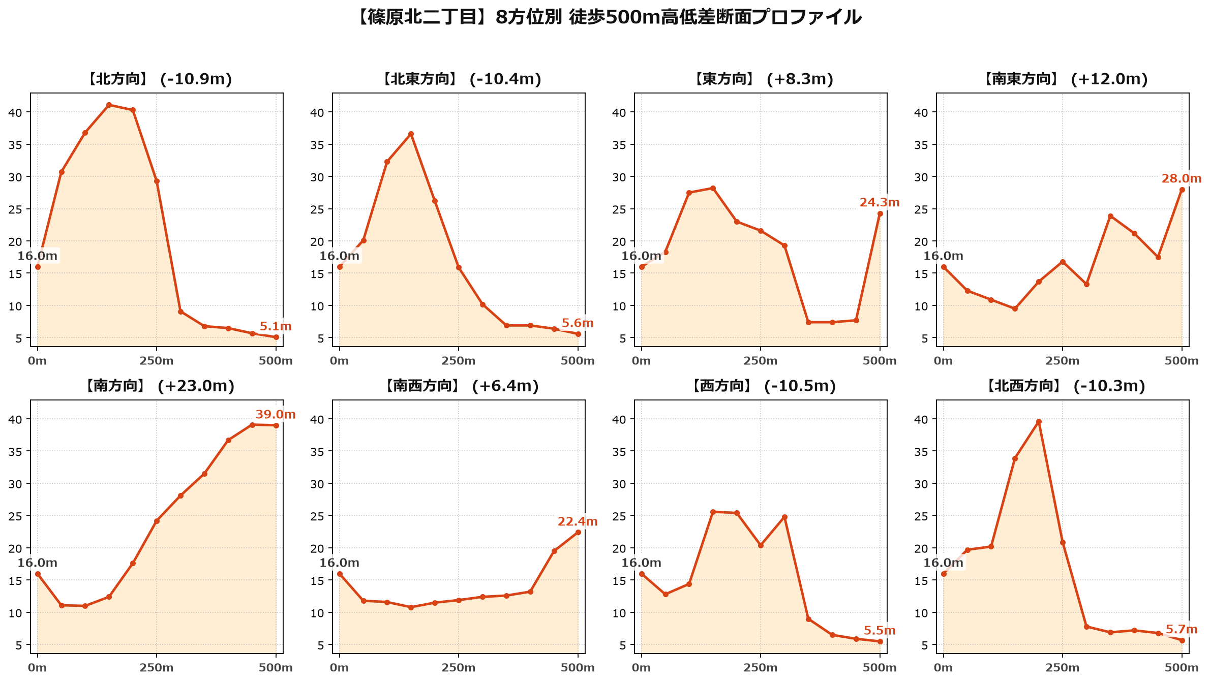 篠原北二丁目の8方位別500m高低差断面プロファイル