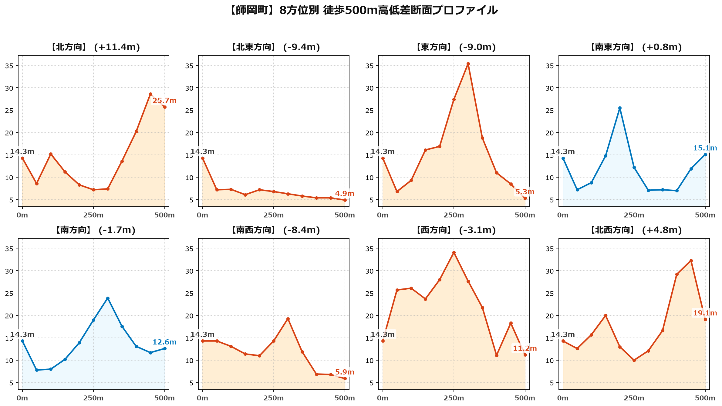 師岡町の8方位別500m高低差断面プロファイル