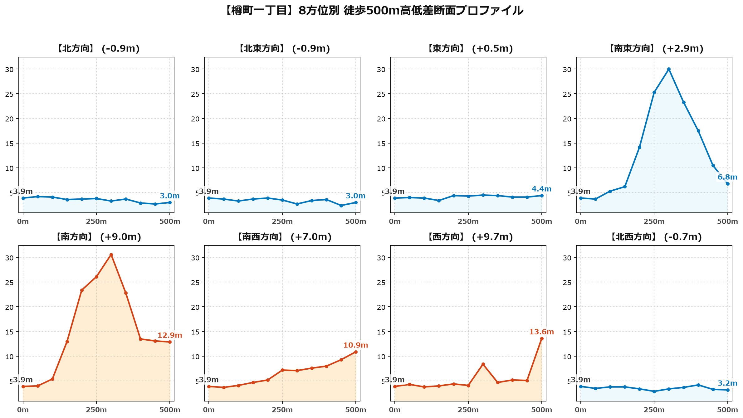 樽町一丁目の8方位別500m高低差断面プロファイル