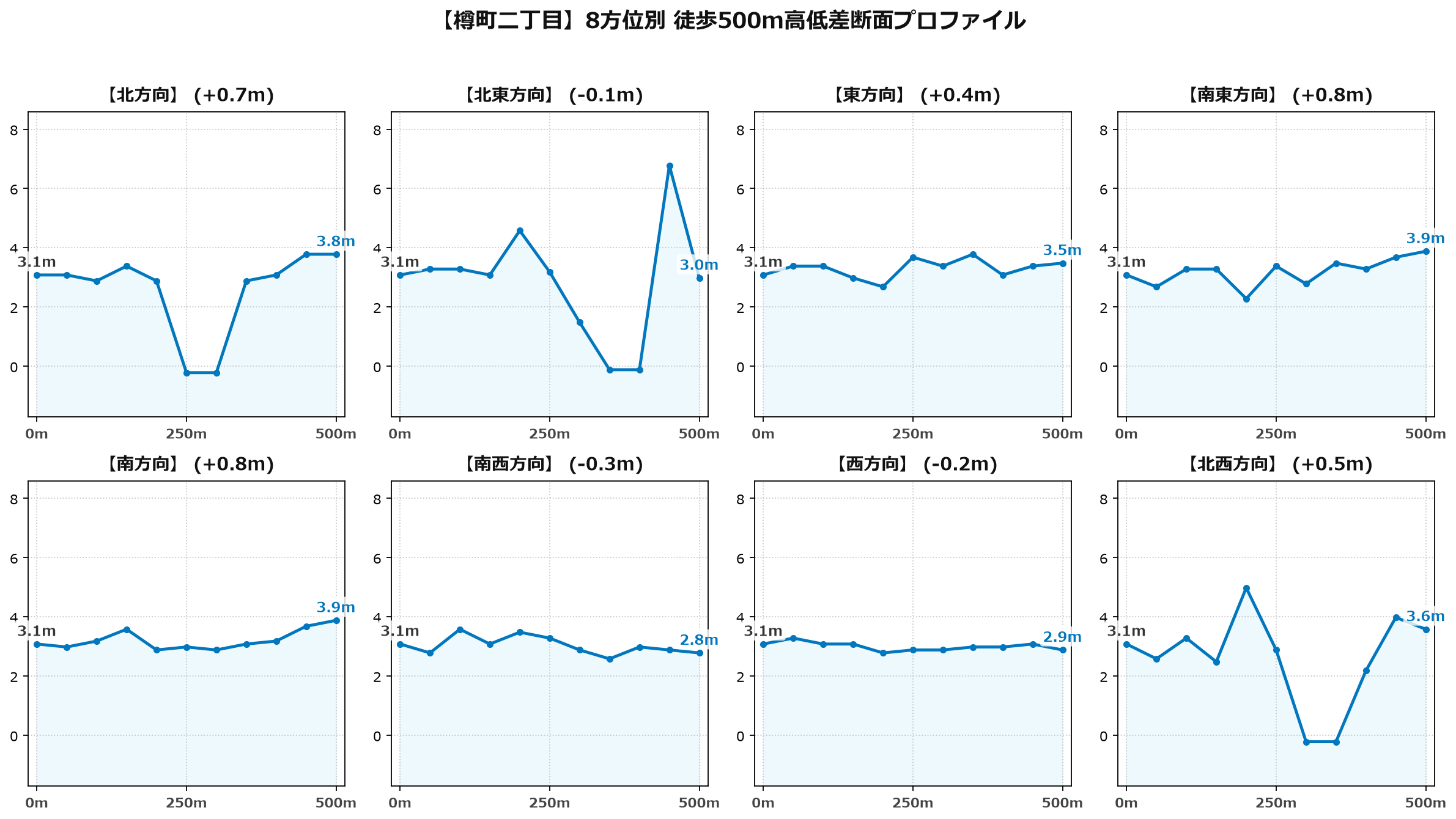 樽町二丁目の8方位別500m高低差断面プロファイル