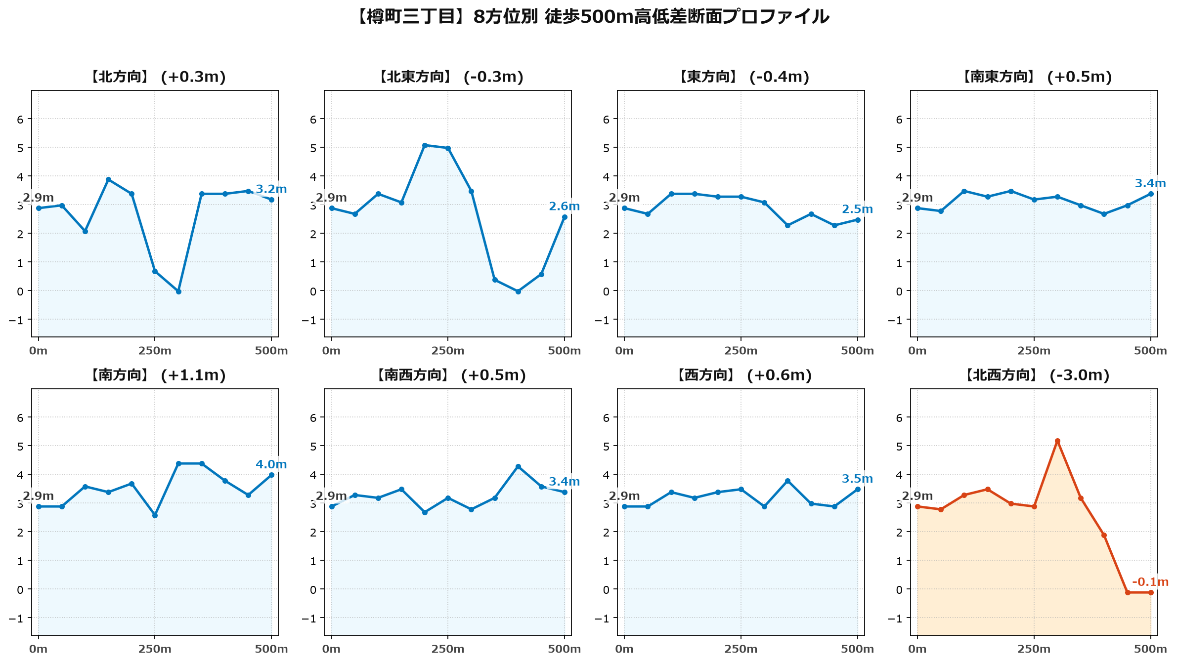 樽町三丁目の8方位別500m高低差断面プロファイル
