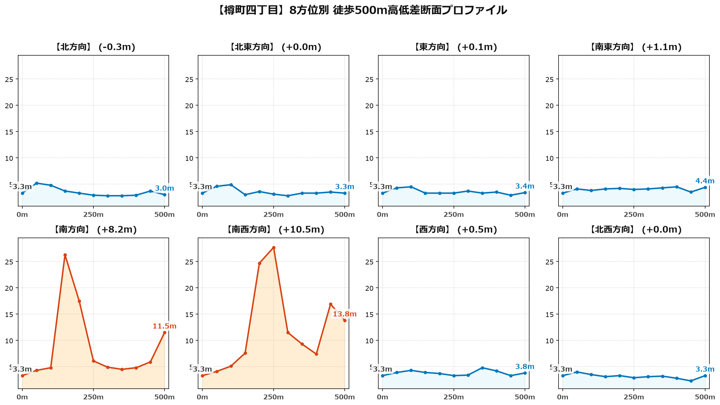 樽町四丁目の8方位別500m高低差断面プロファイル