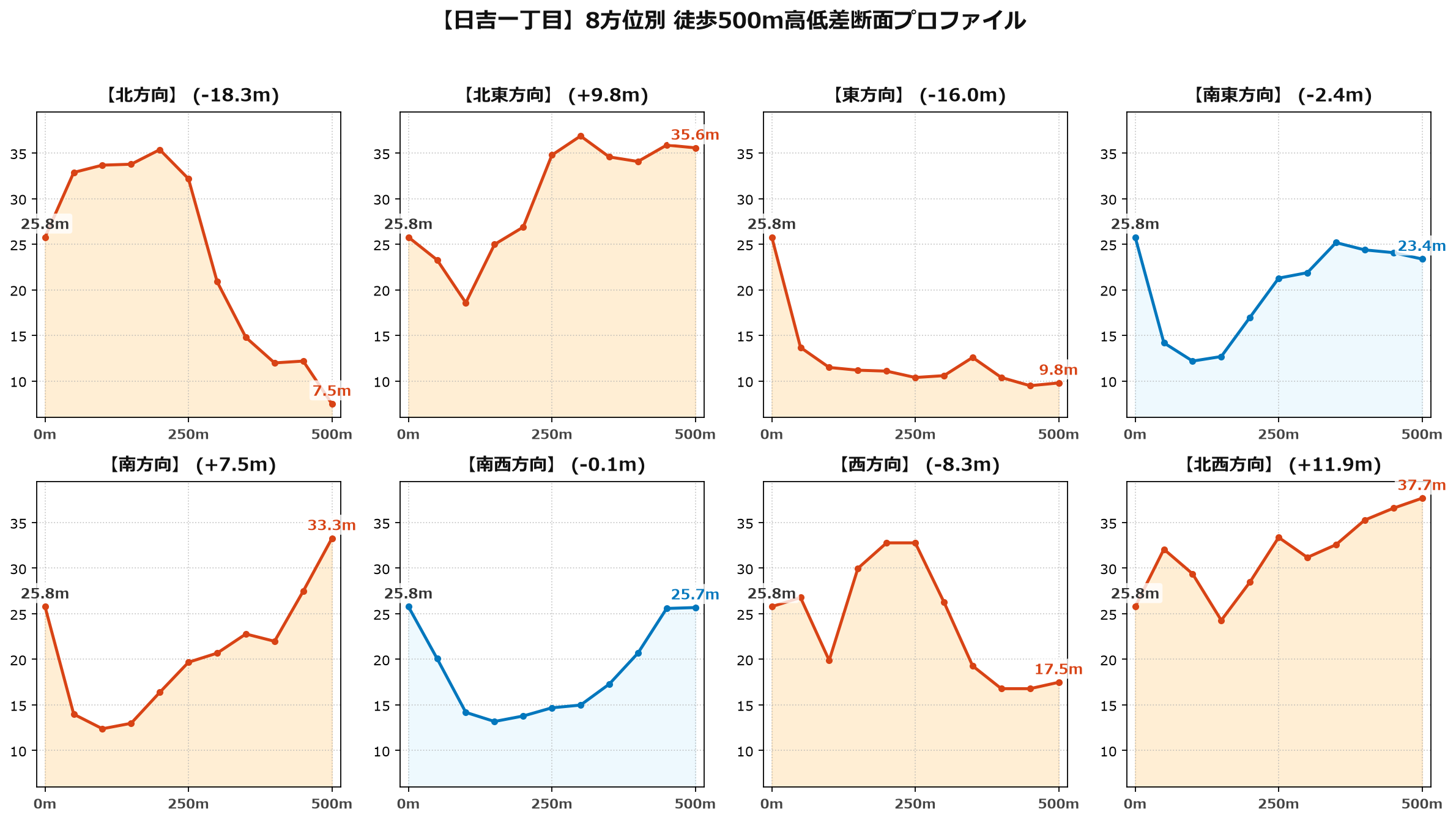 日吉一丁目の8方位別500m高低差断面プロファイル