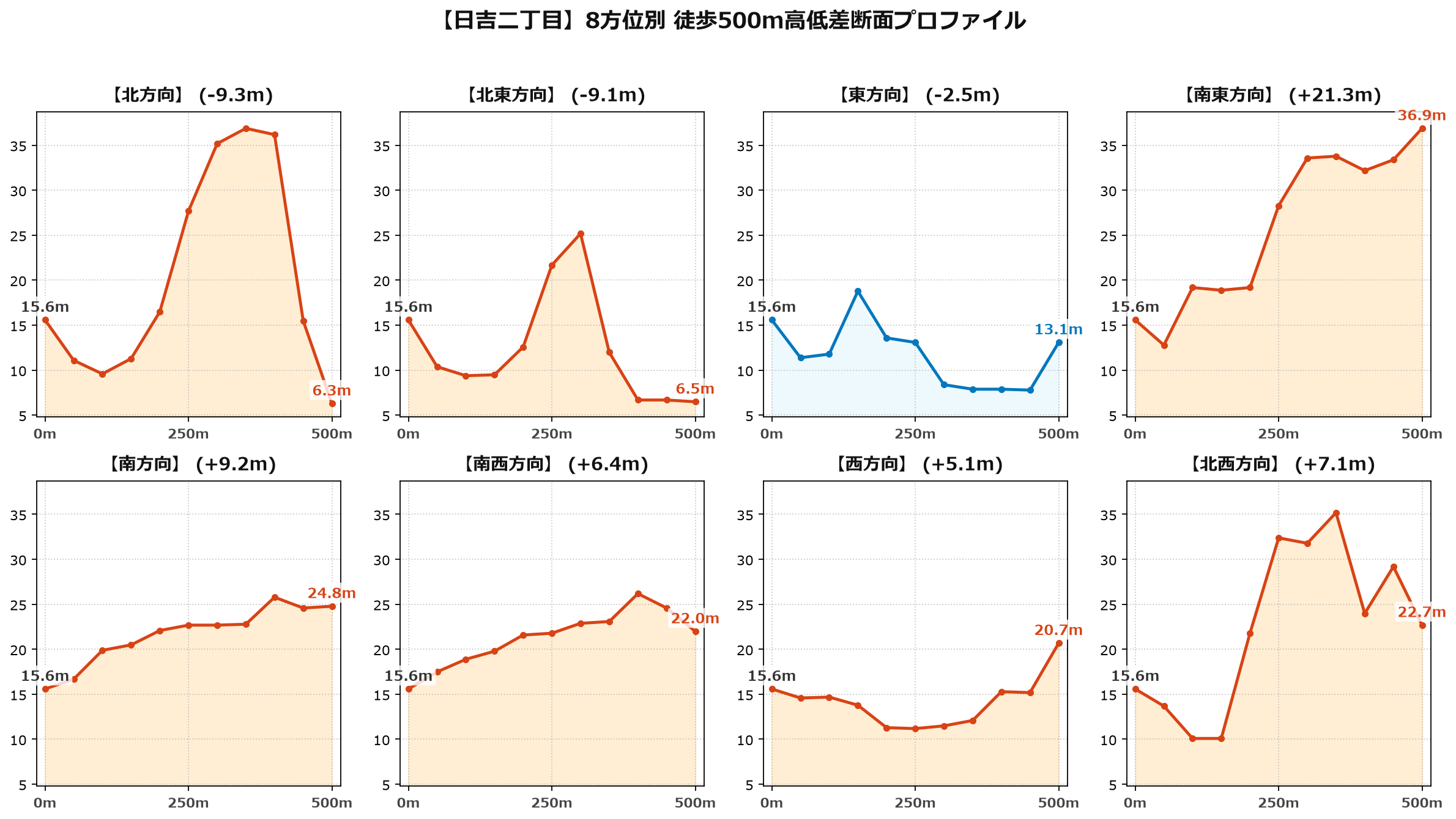 日吉二丁目の8方位別500m高低差断面プロファイル
