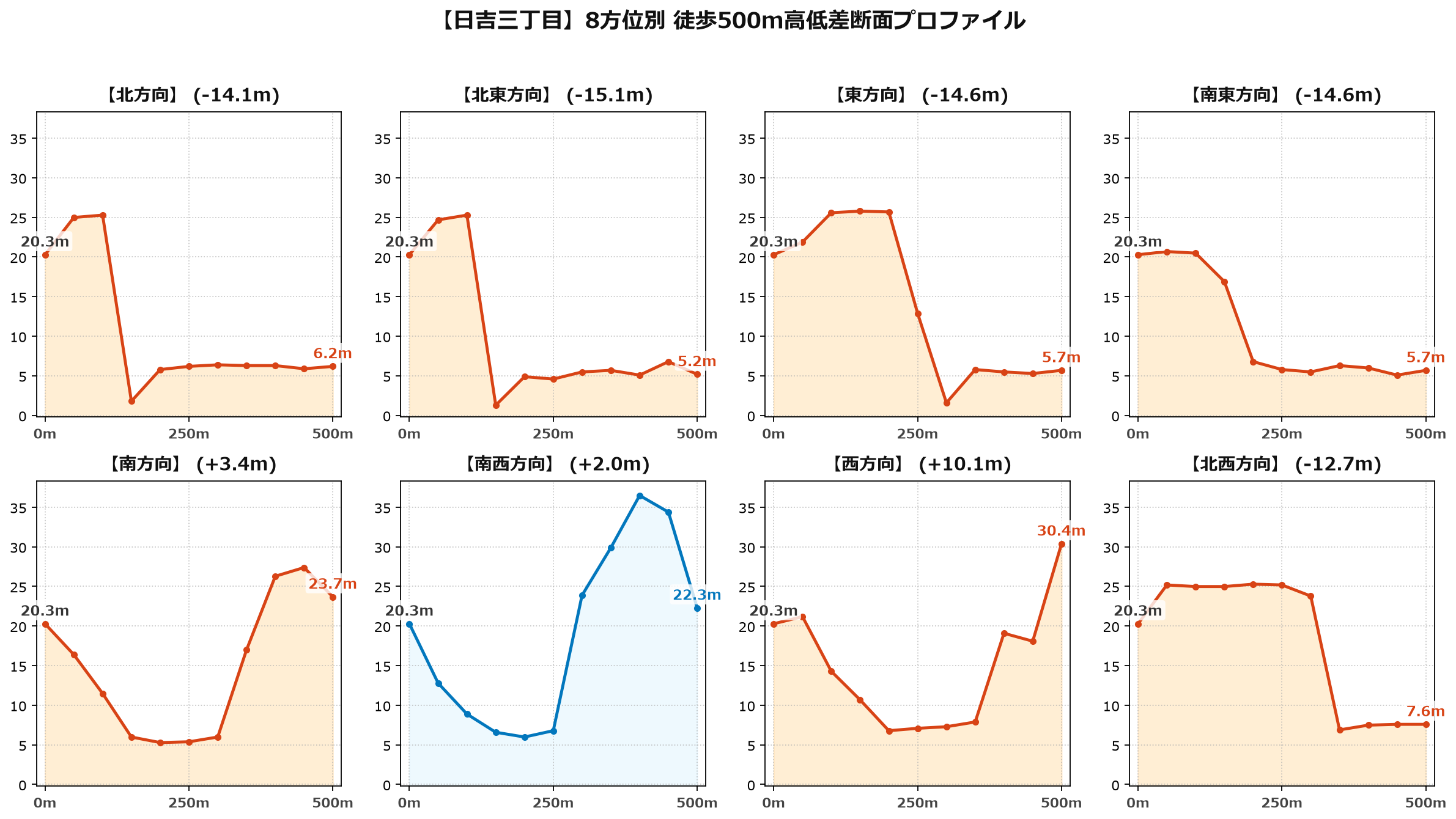 日吉三丁目の8方位別500m高低差断面プロファイル