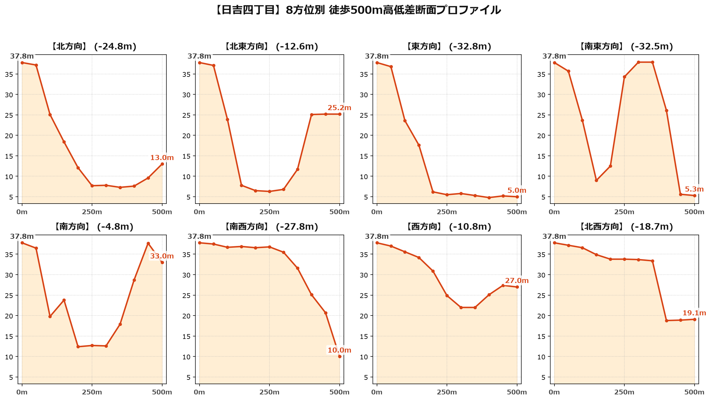 日吉四丁目の8方位別500m高低差断面プロファイル