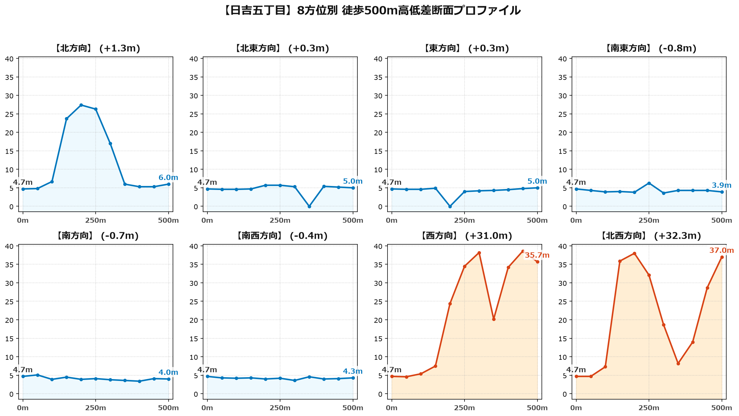 日吉五丁目の8方位別500m高低差断面プロファイル