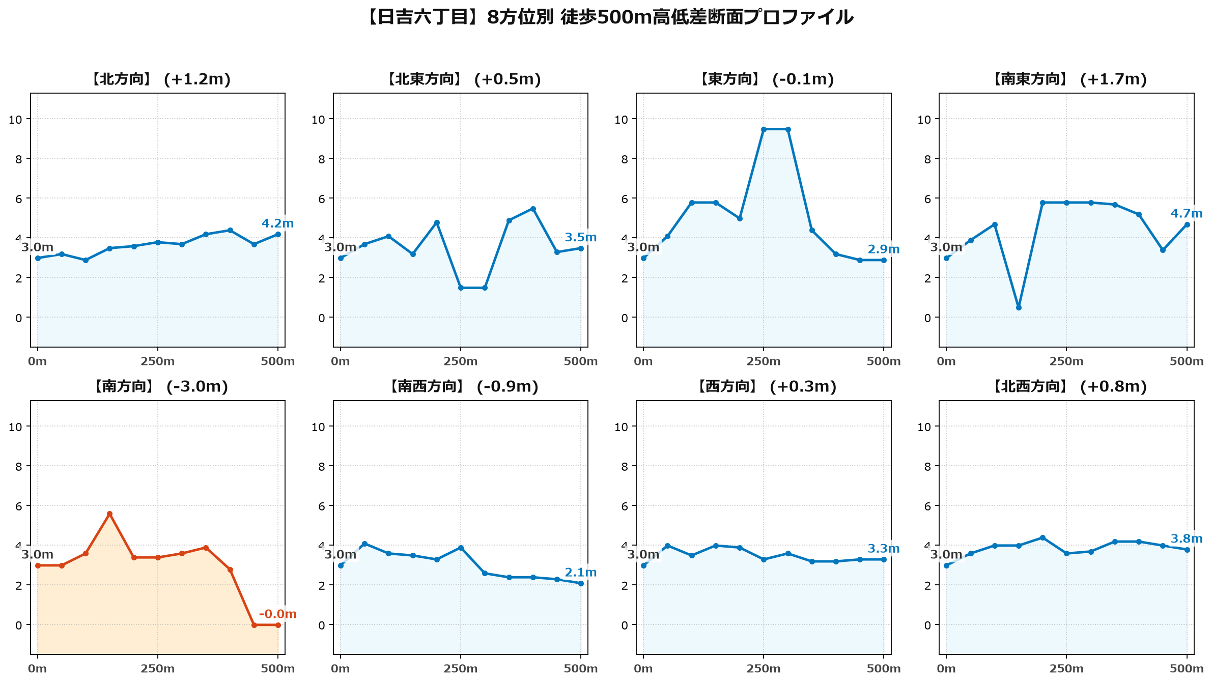日吉六丁目の8方位別500m高低差断面プロファイル