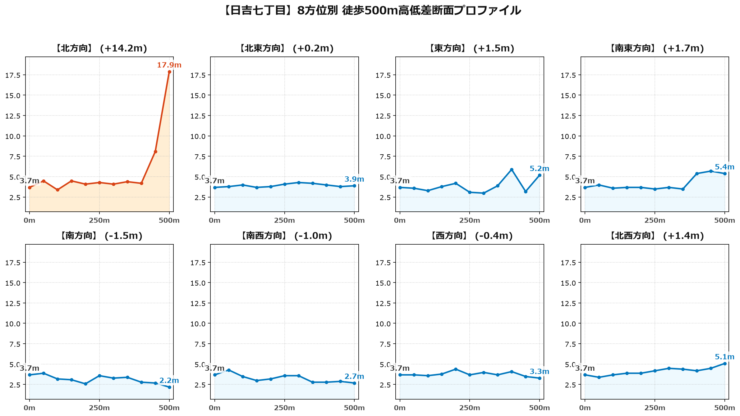 日吉七丁目の8方位別500m高低差断面プロファイル