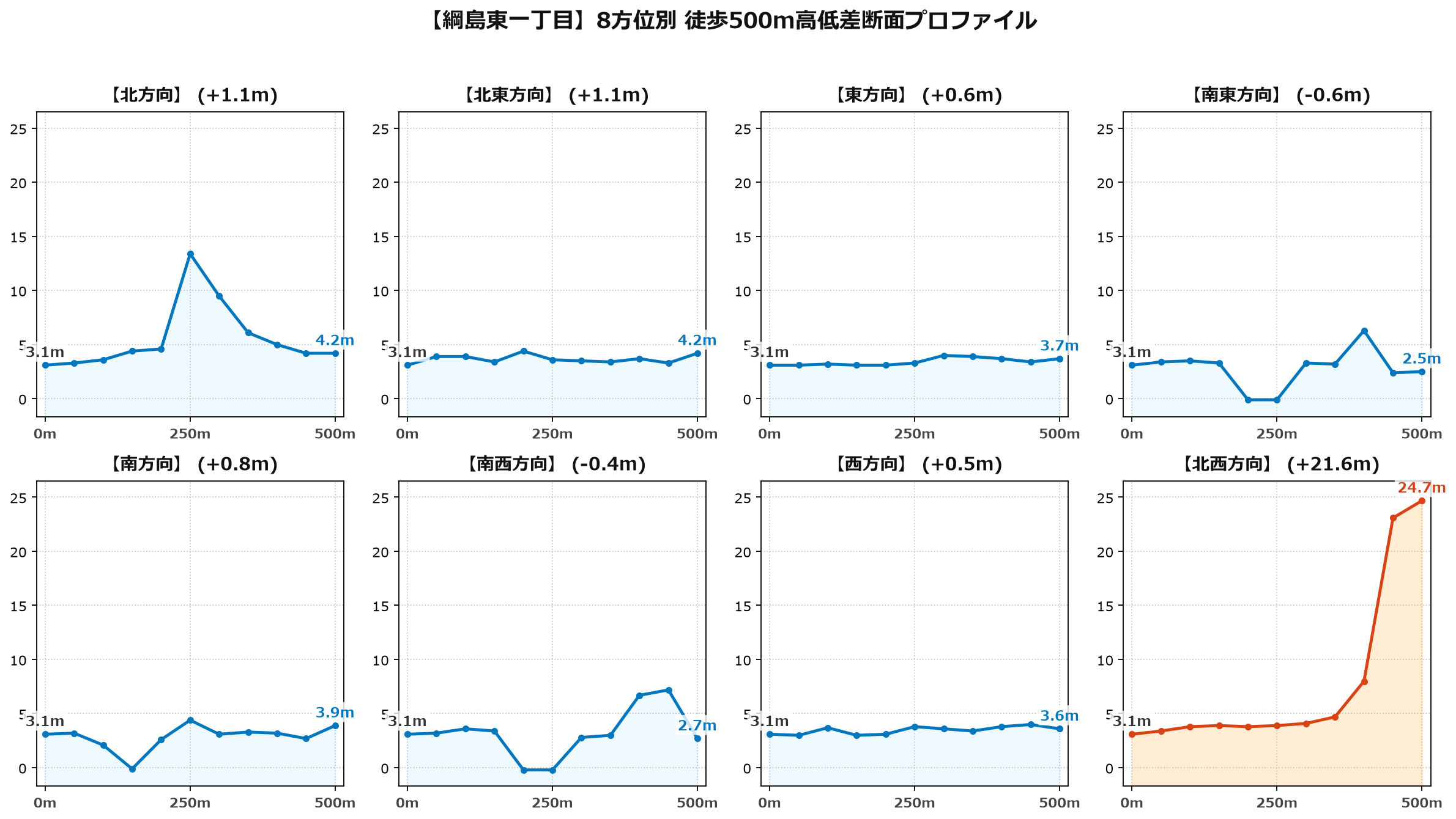 綱島東一丁目の8方位別500m高低差断面プロファイル