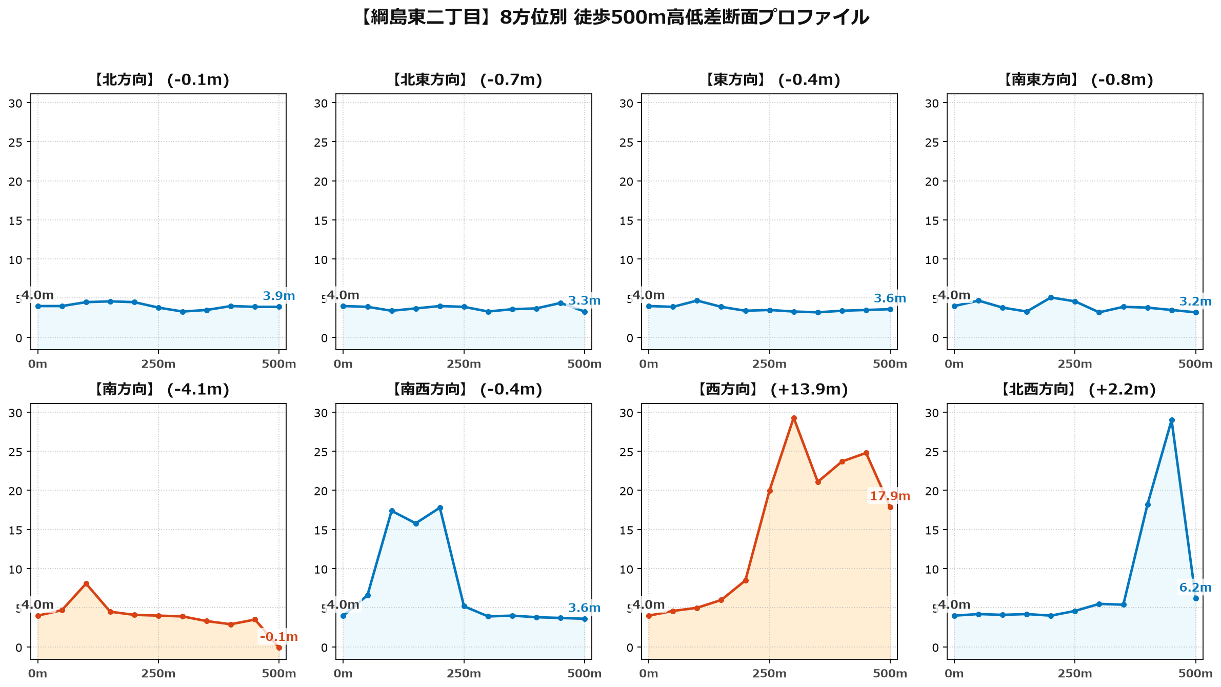 綱島東二丁目の8方位別500m高低差断面プロファイル