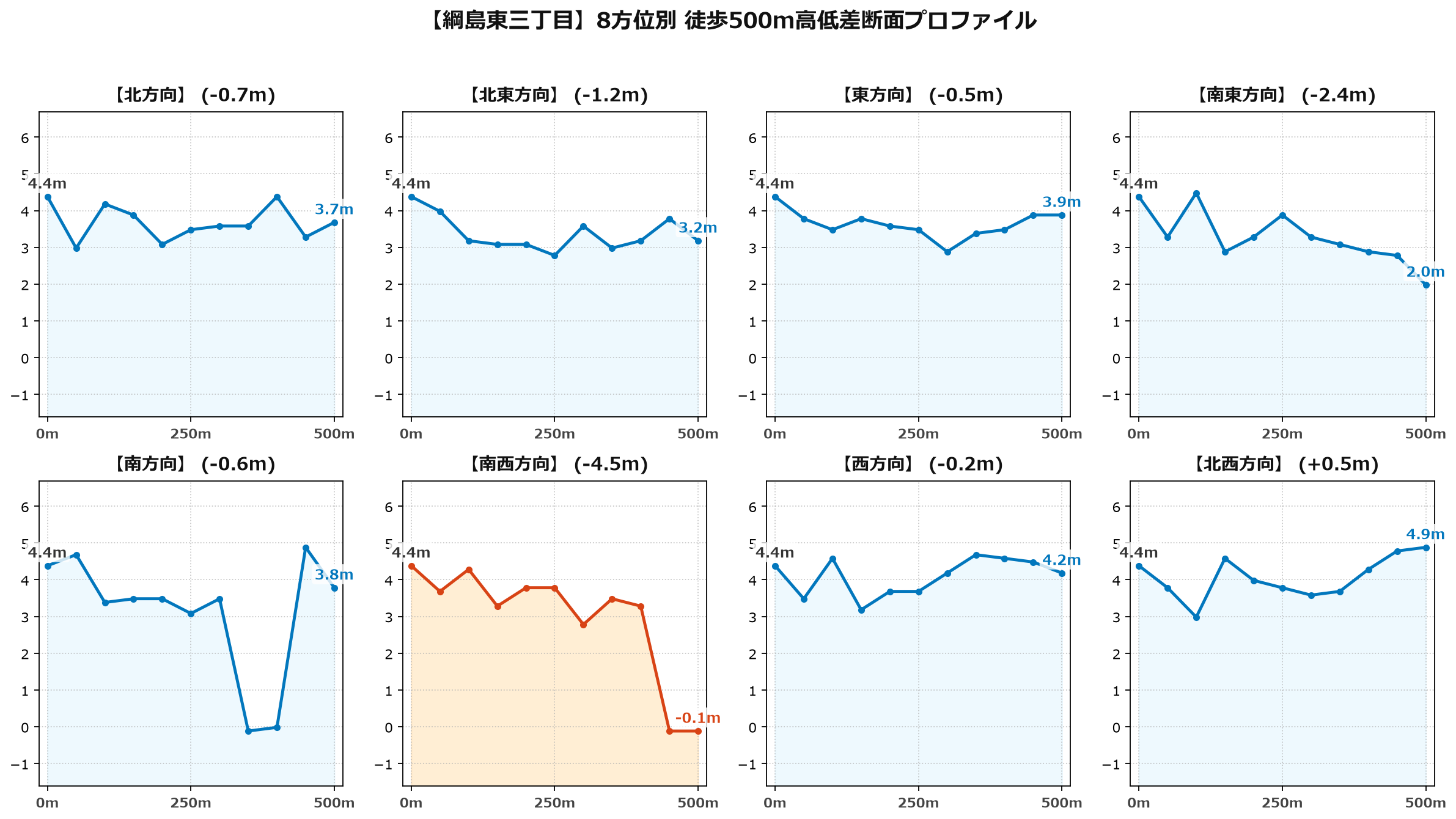 綱島東三丁目の8方位別500m高低差断面プロファイル