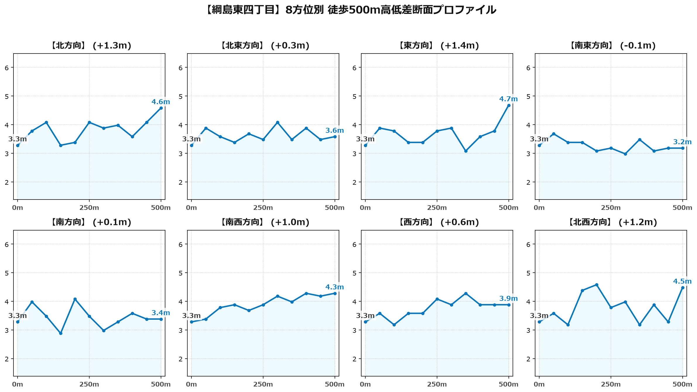 綱島東四丁目の8方位別500m高低差断面プロファイル