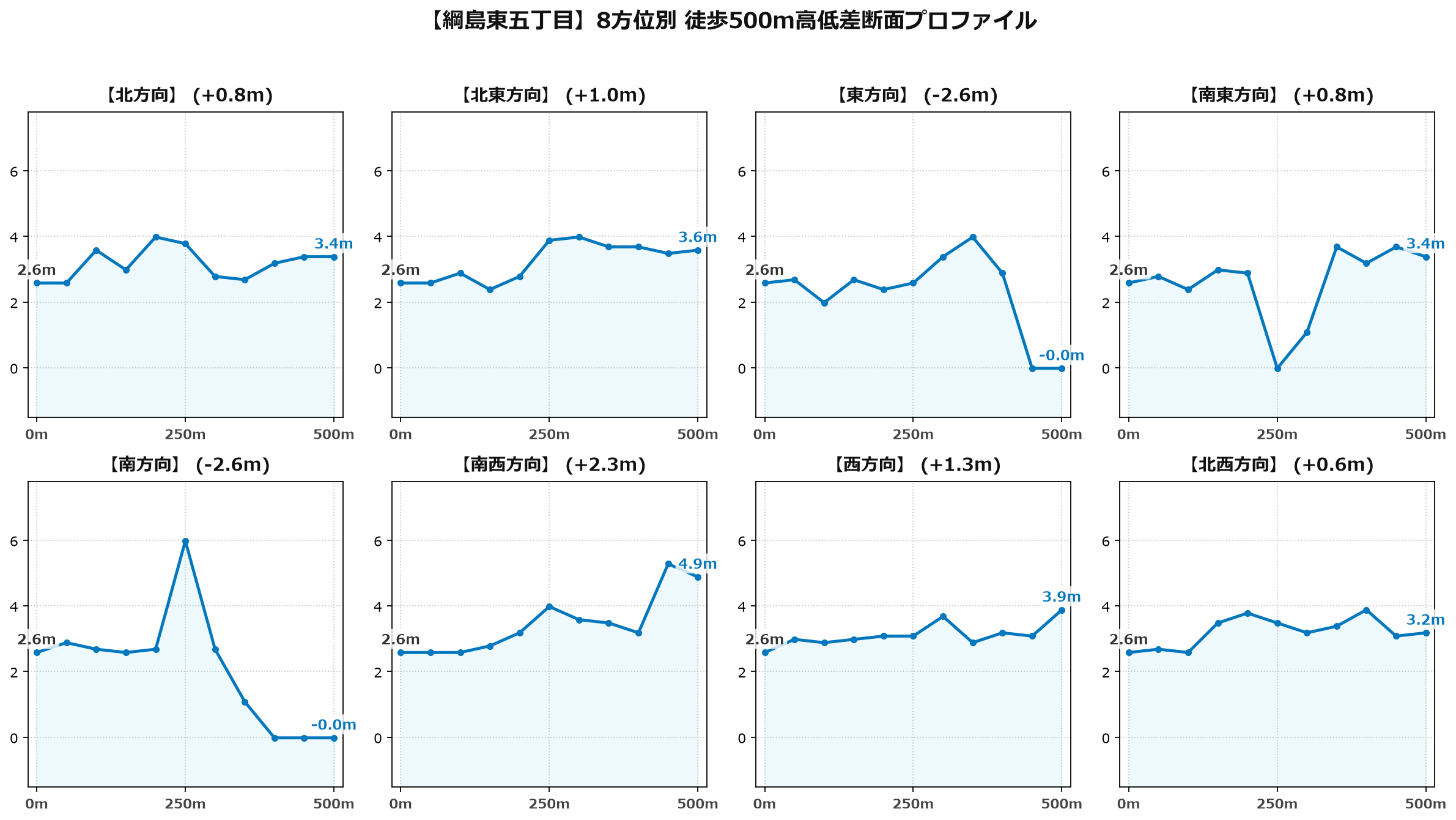 綱島東五丁目の8方位別500m高低差断面プロファイル