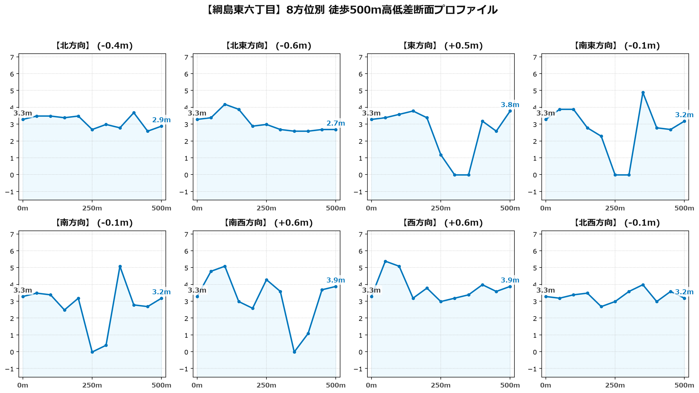綱島東六丁目の8方位別500m高低差断面プロファイル
