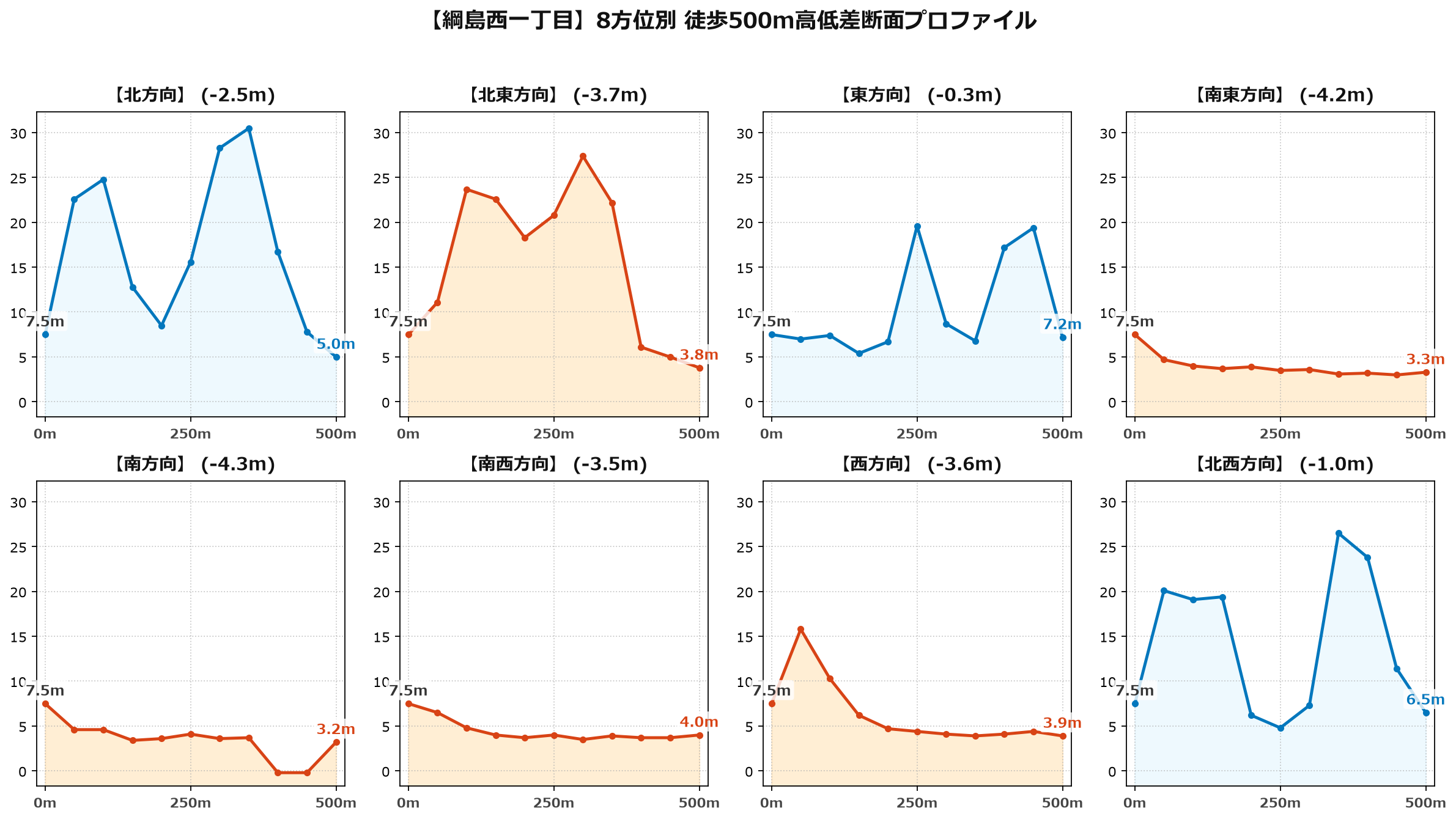 綱島西一丁目の8方位別500m高低差断面プロファイル