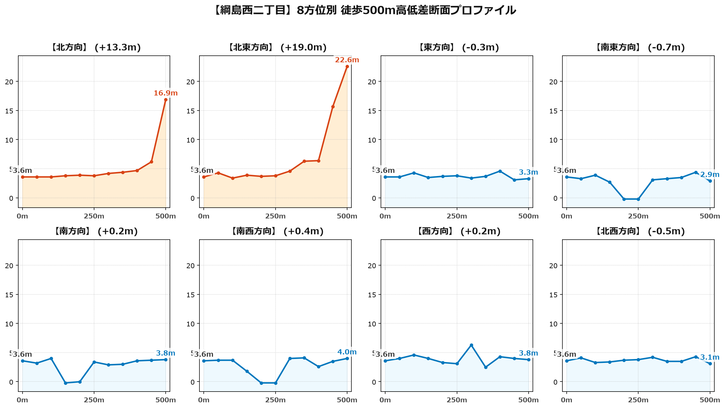 綱島西二丁目の8方位別500m高低差断面プロファイル