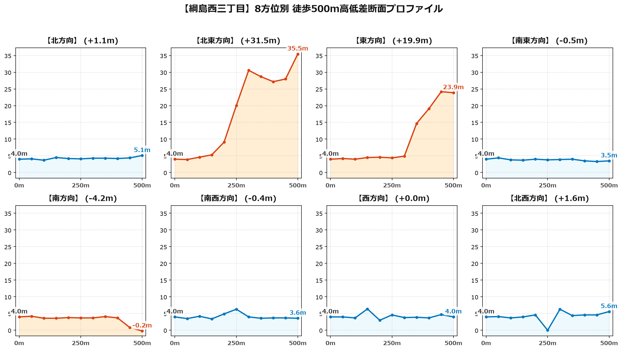 綱島西三丁目の8方位別500m高低差断面プロファイル