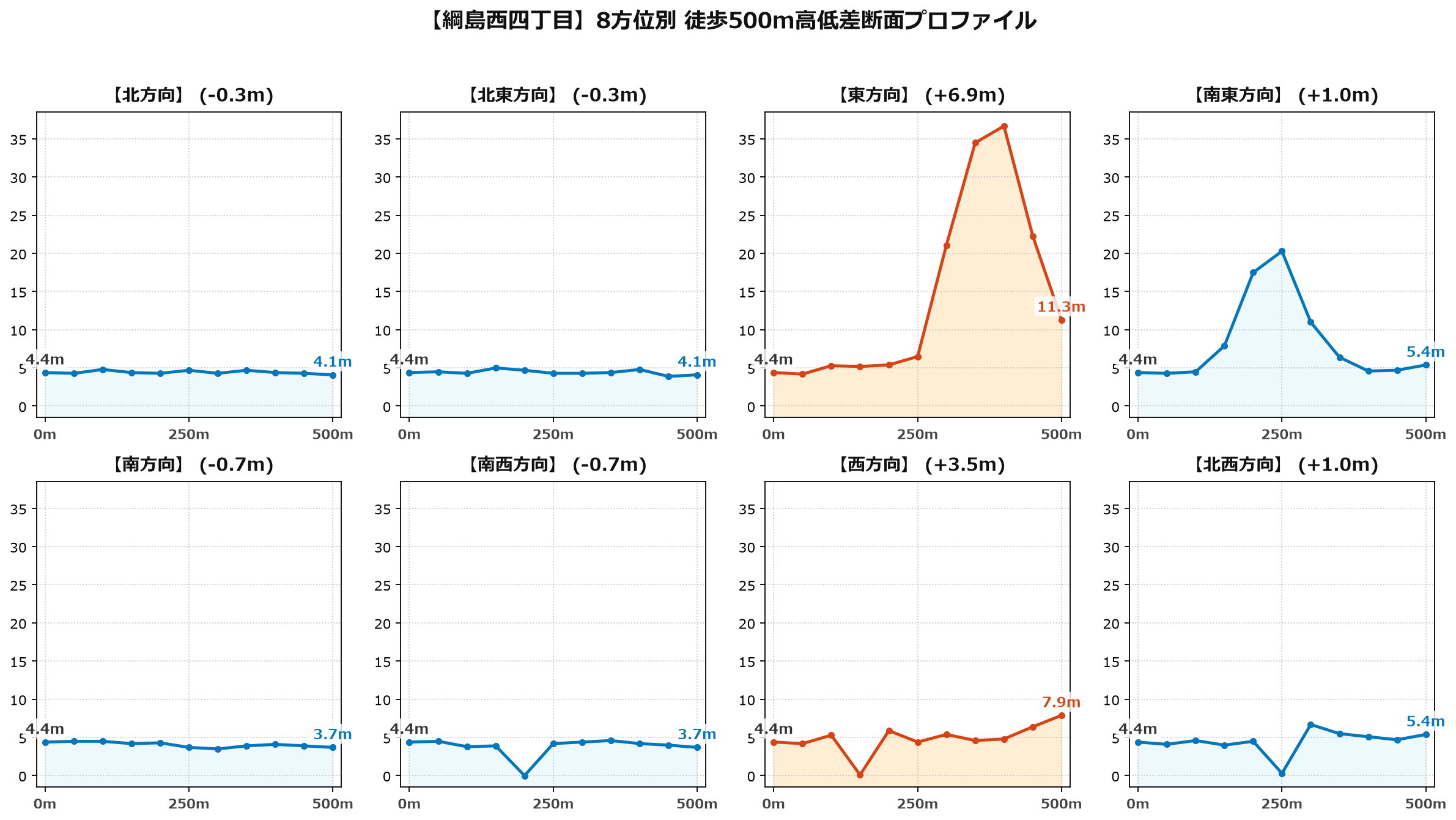 綱島西四丁目の8方位別500m高低差断面プロファイル