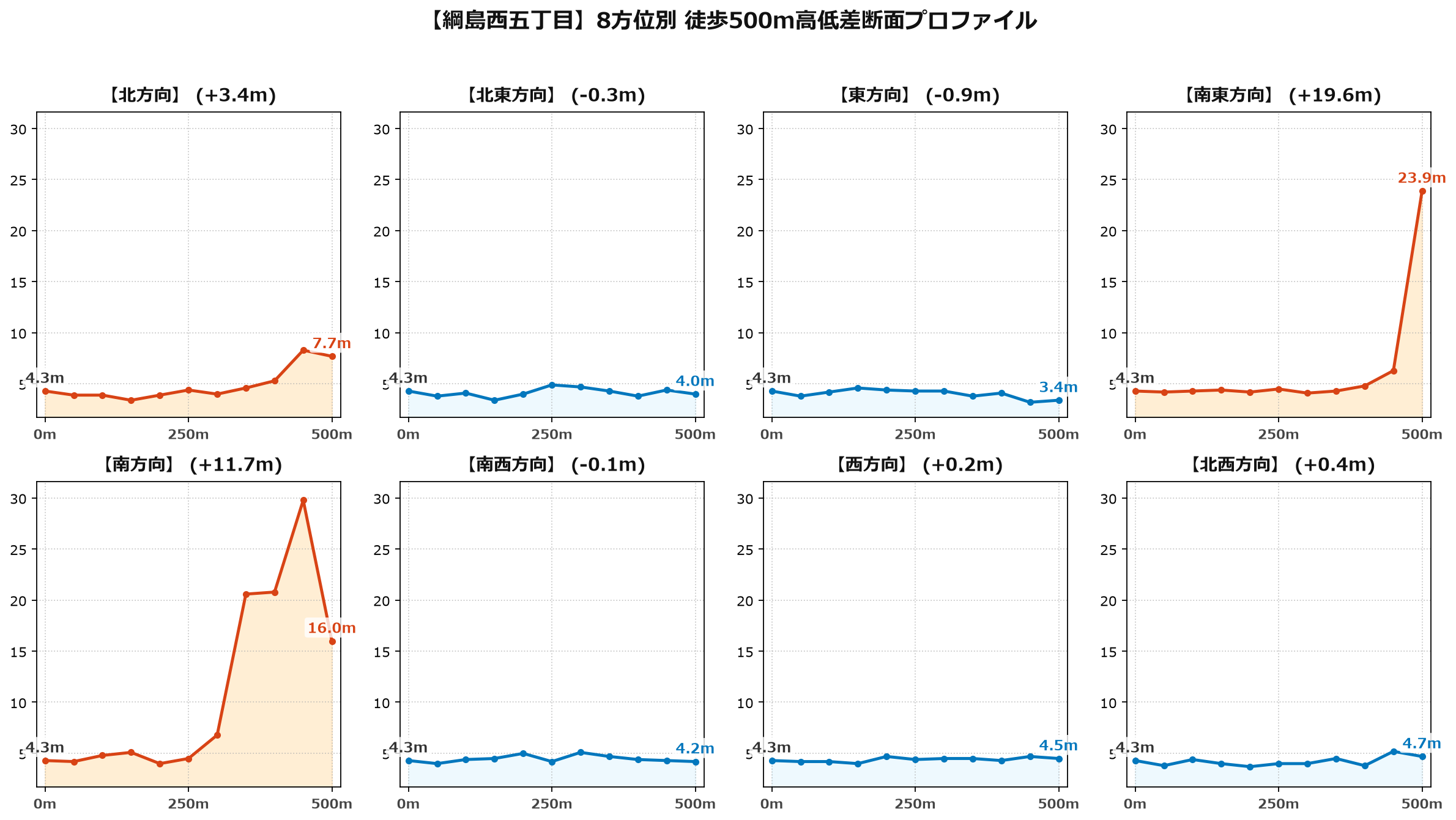 綱島西五丁目の8方位別500m高低差断面プロファイル