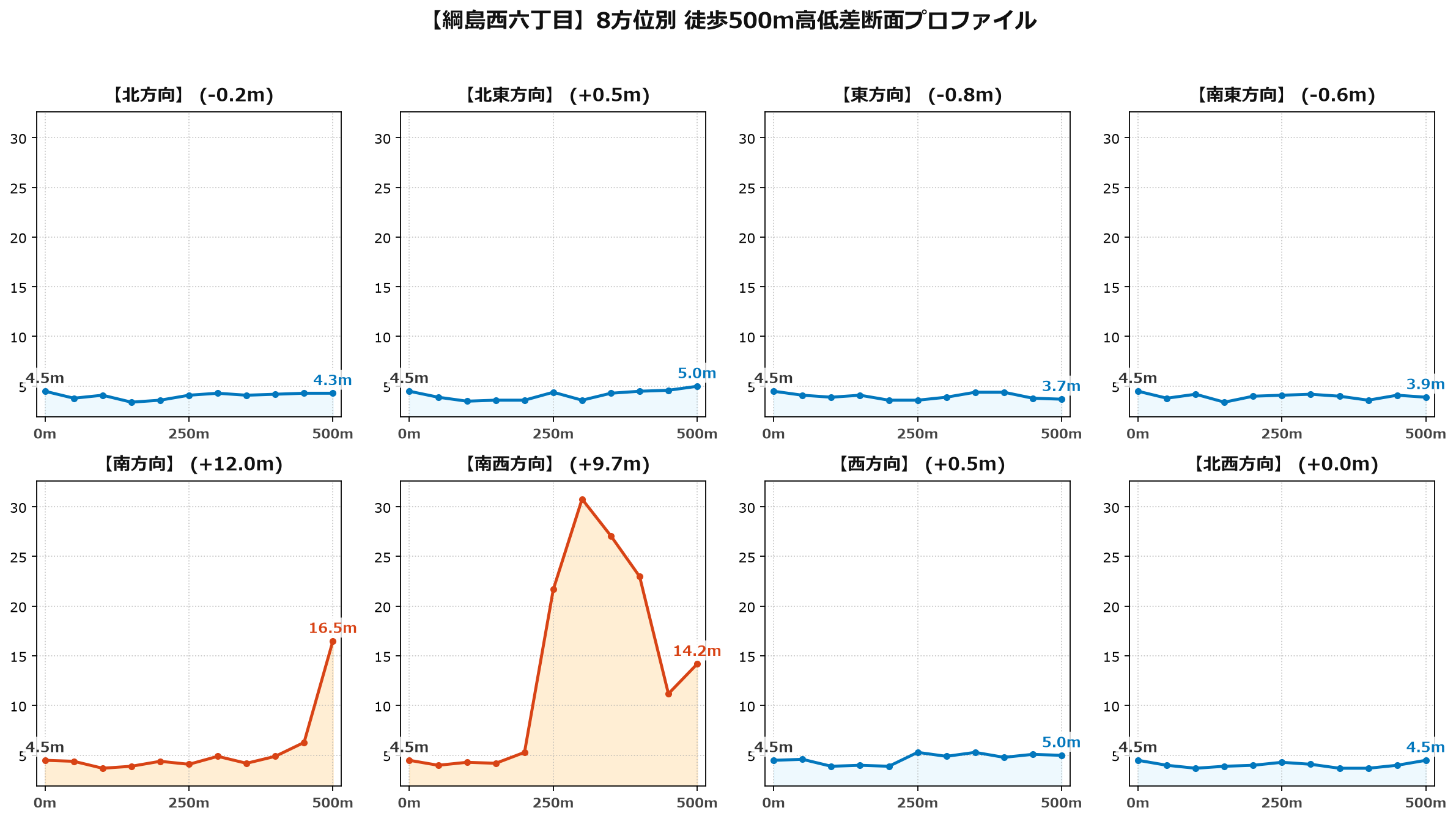 綱島西六丁目の8方位別500m高低差断面プロファイル