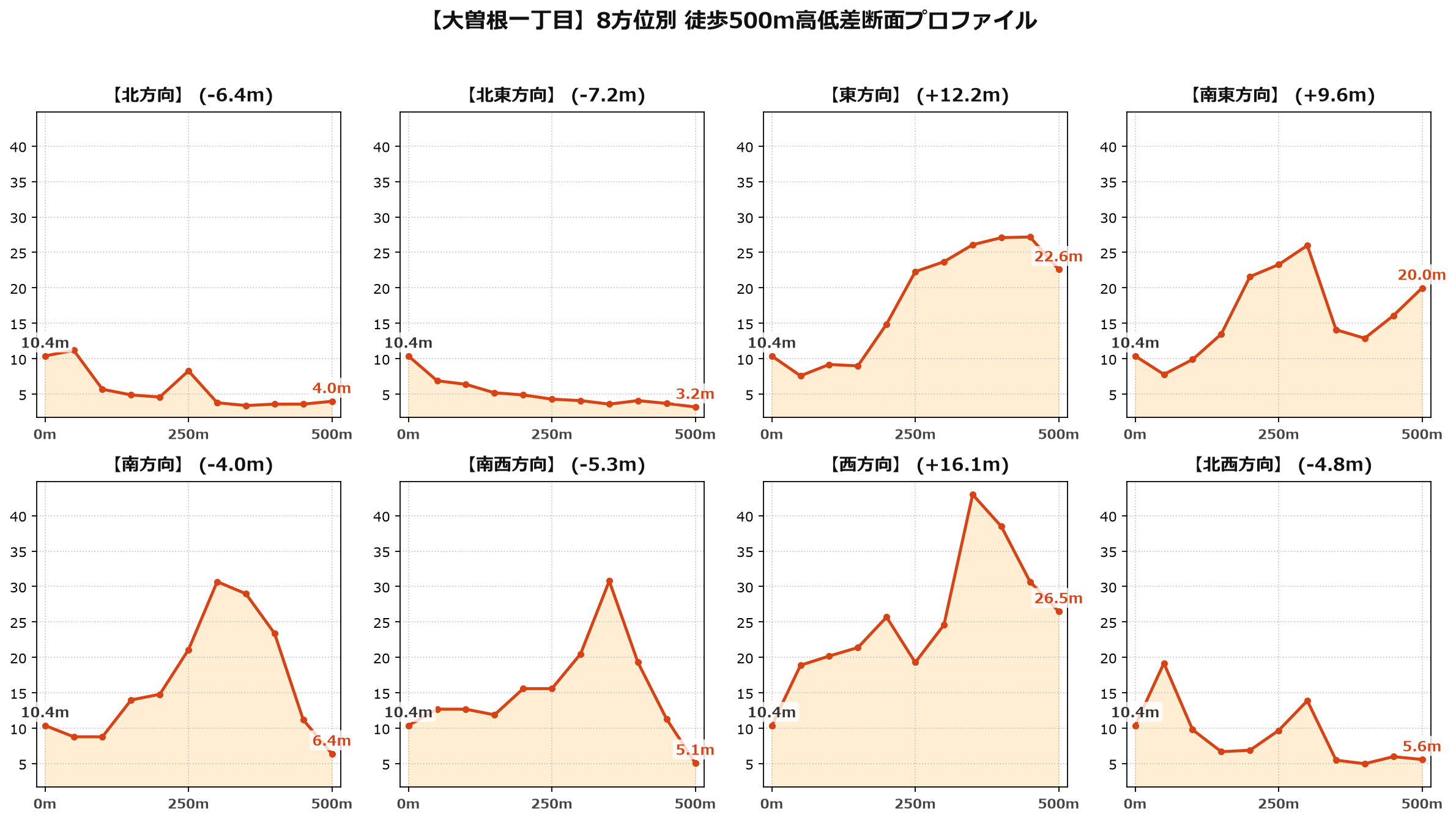 大曽根一丁目の8方位別500m高低差断面プロファイル