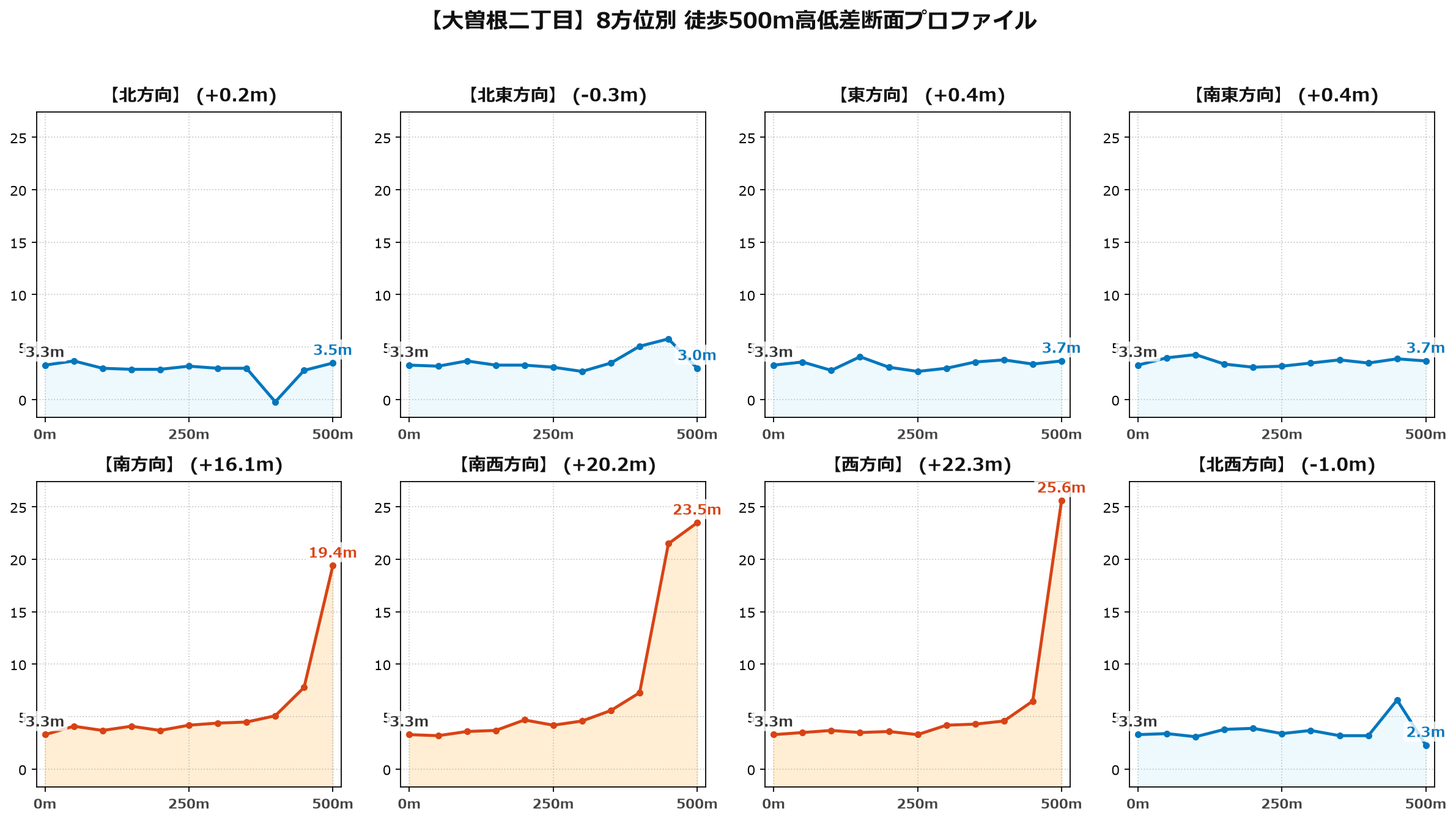 大曽根二丁目の8方位別500m高低差断面プロファイル