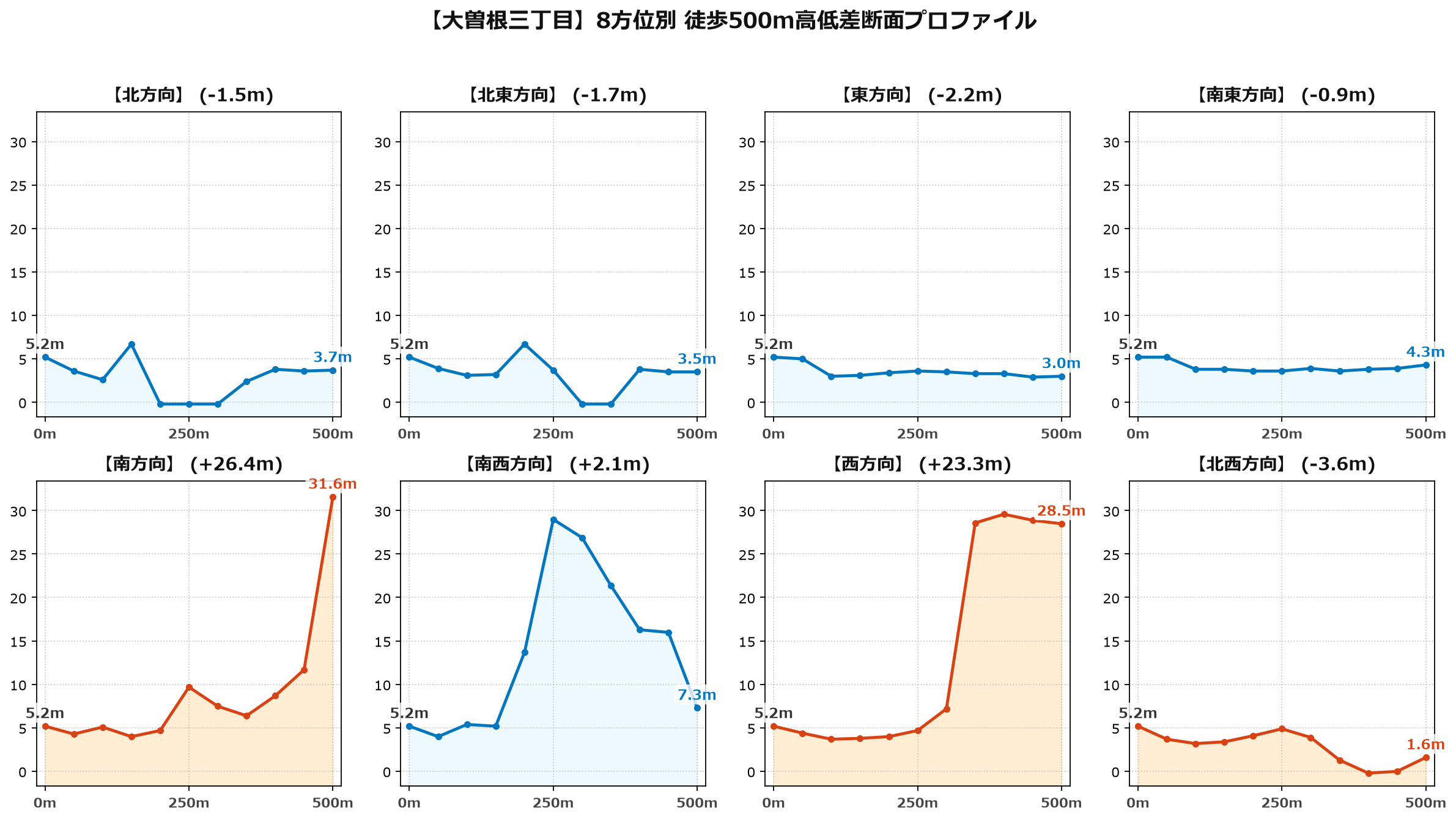 大曽根三丁目の8方位別500m高低差断面プロファイル