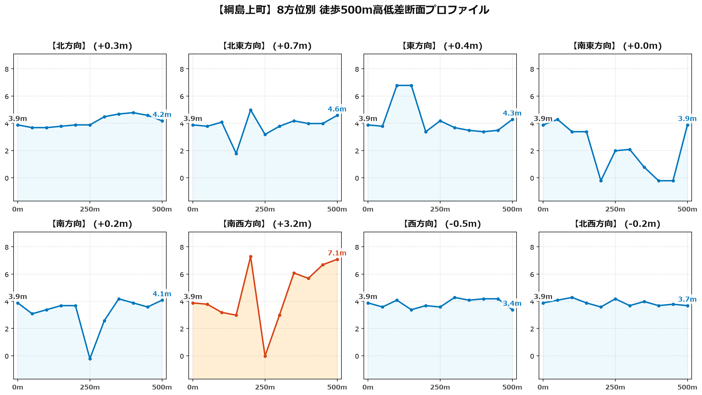 綱島上町の8方位別500m高低差断面プロファイル