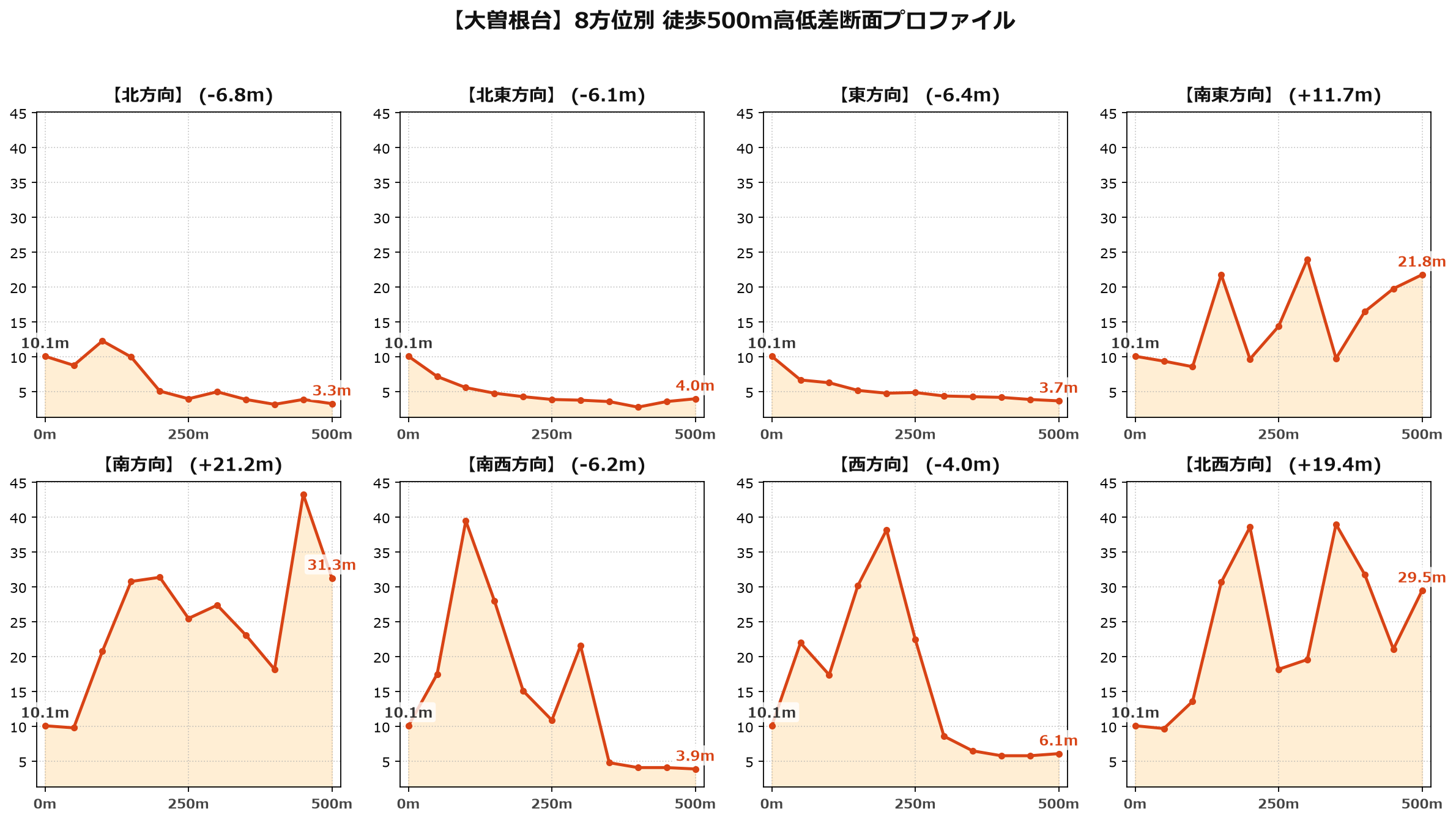 大曽根台の8方位別500m高低差断面プロファイル