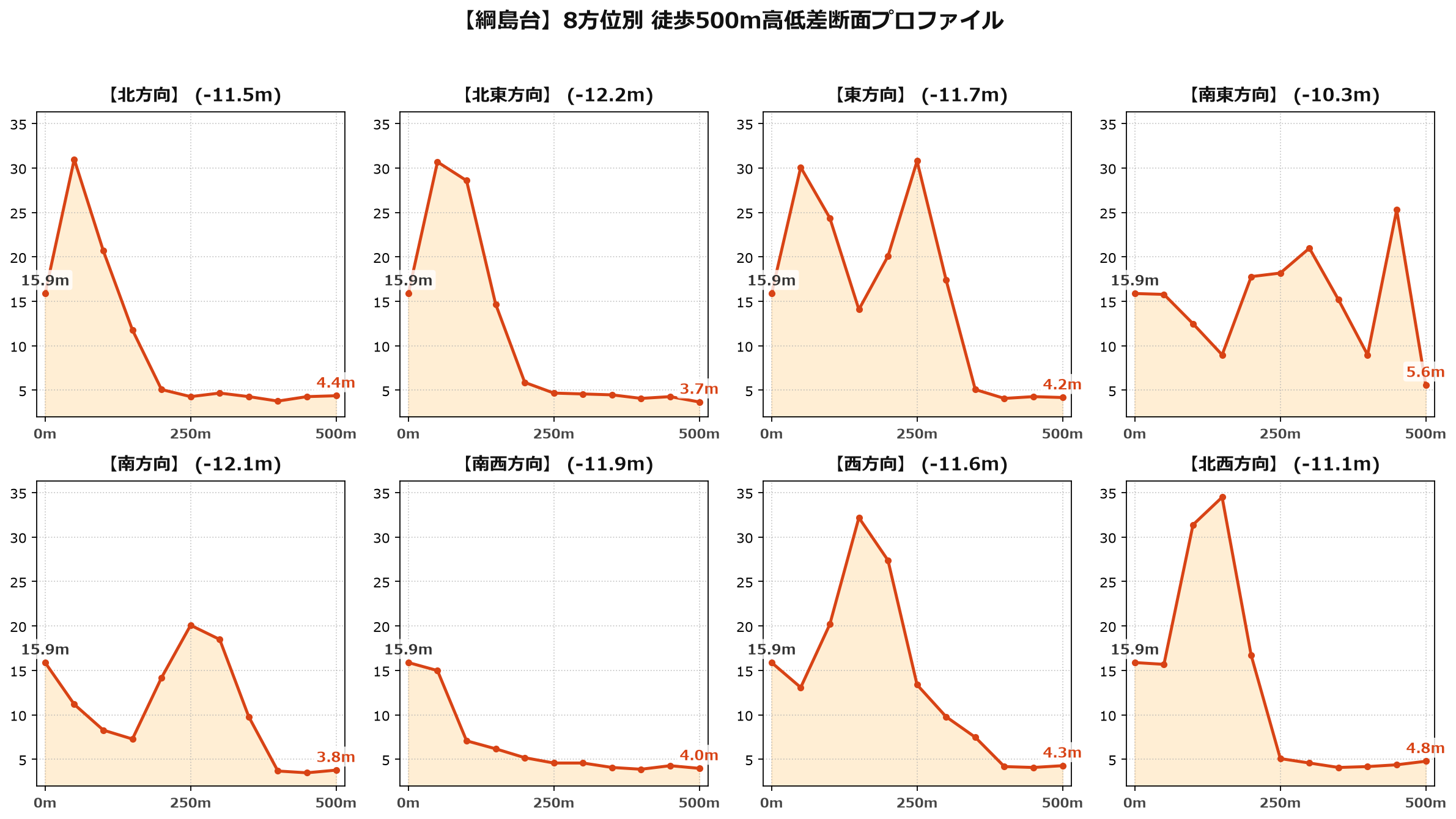綱島台の8方位別500m高低差断面プロファイル