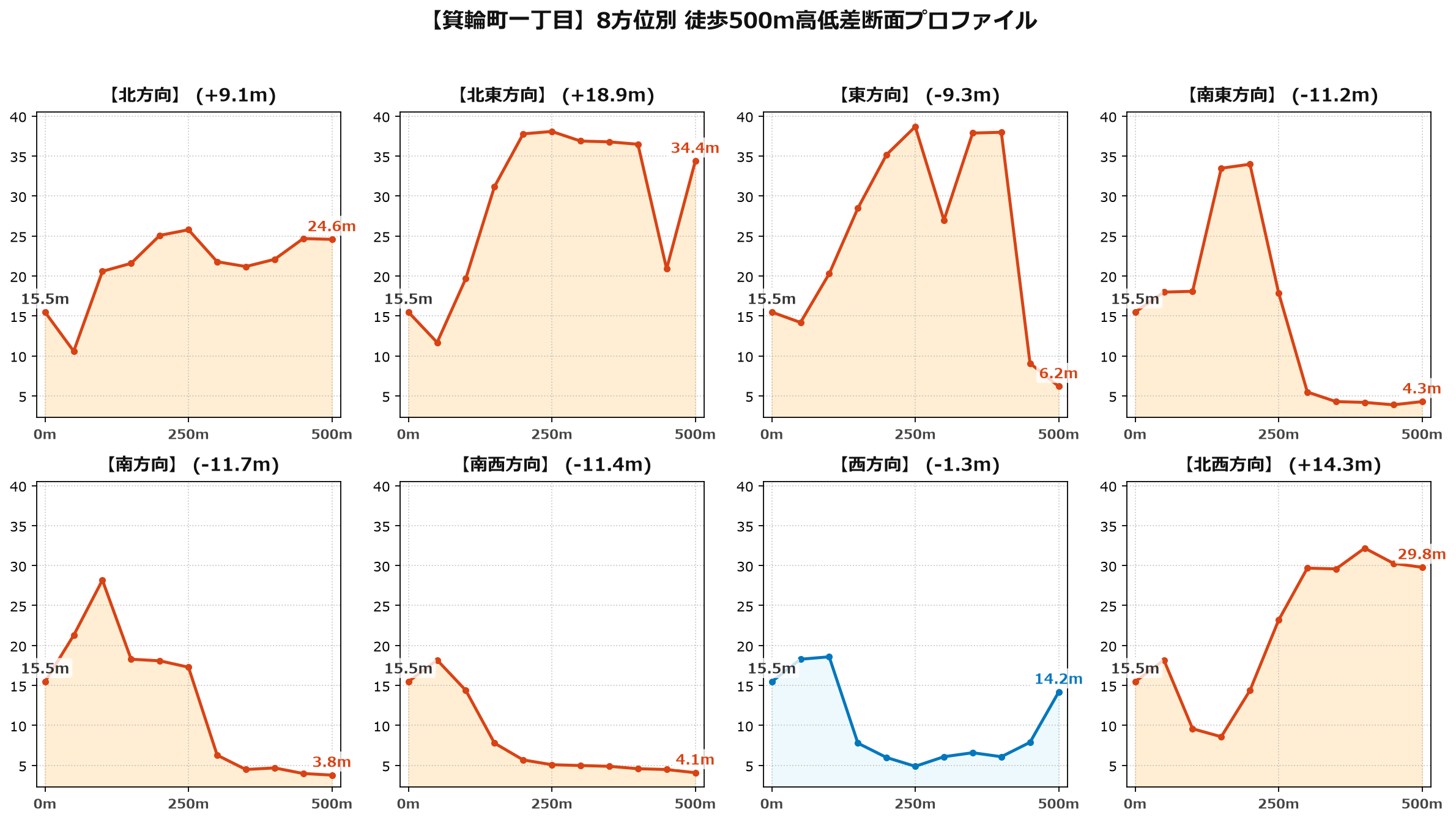 箕輪町一丁目の8方位別500m高低差断面プロファイル