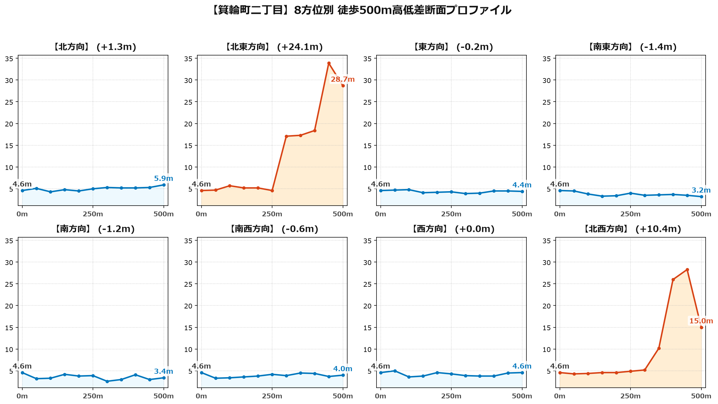 箕輪町二丁目の8方位別500m高低差断面プロファイル