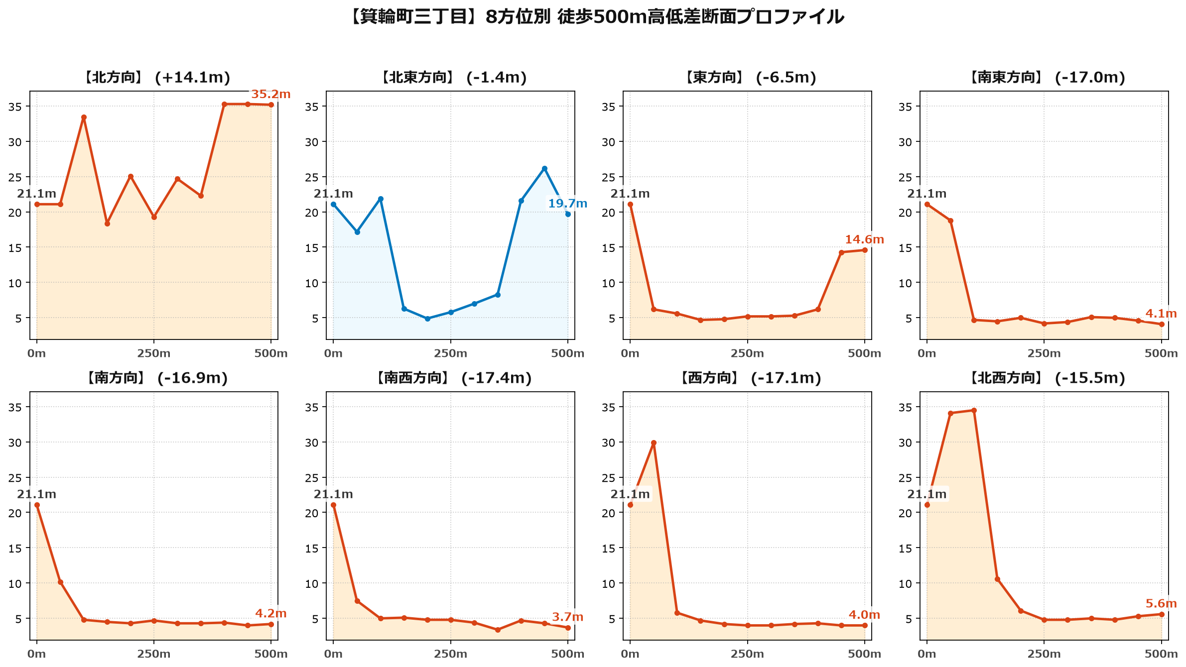 箕輪町三丁目の8方位別500m高低差断面プロファイル
