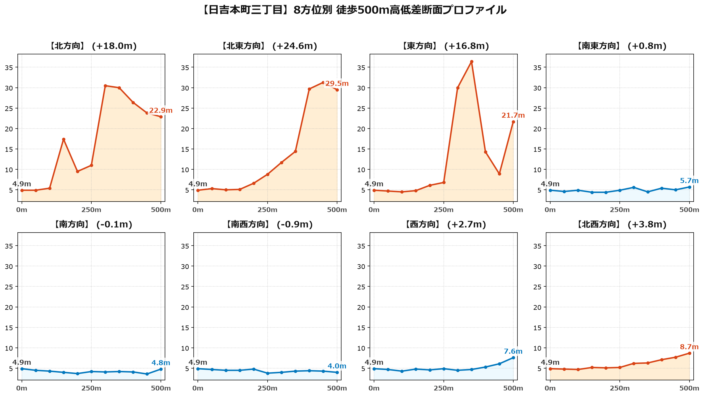 日吉本町三丁目の8方位別500m高低差断面プロファイル