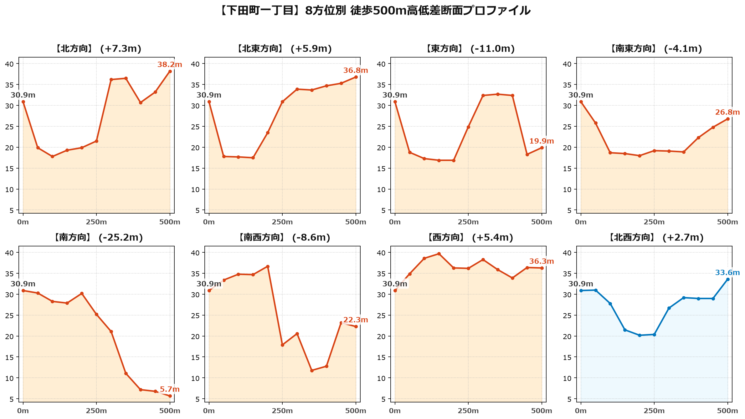 下田町一丁目の8方位別500m高低差断面プロファイル