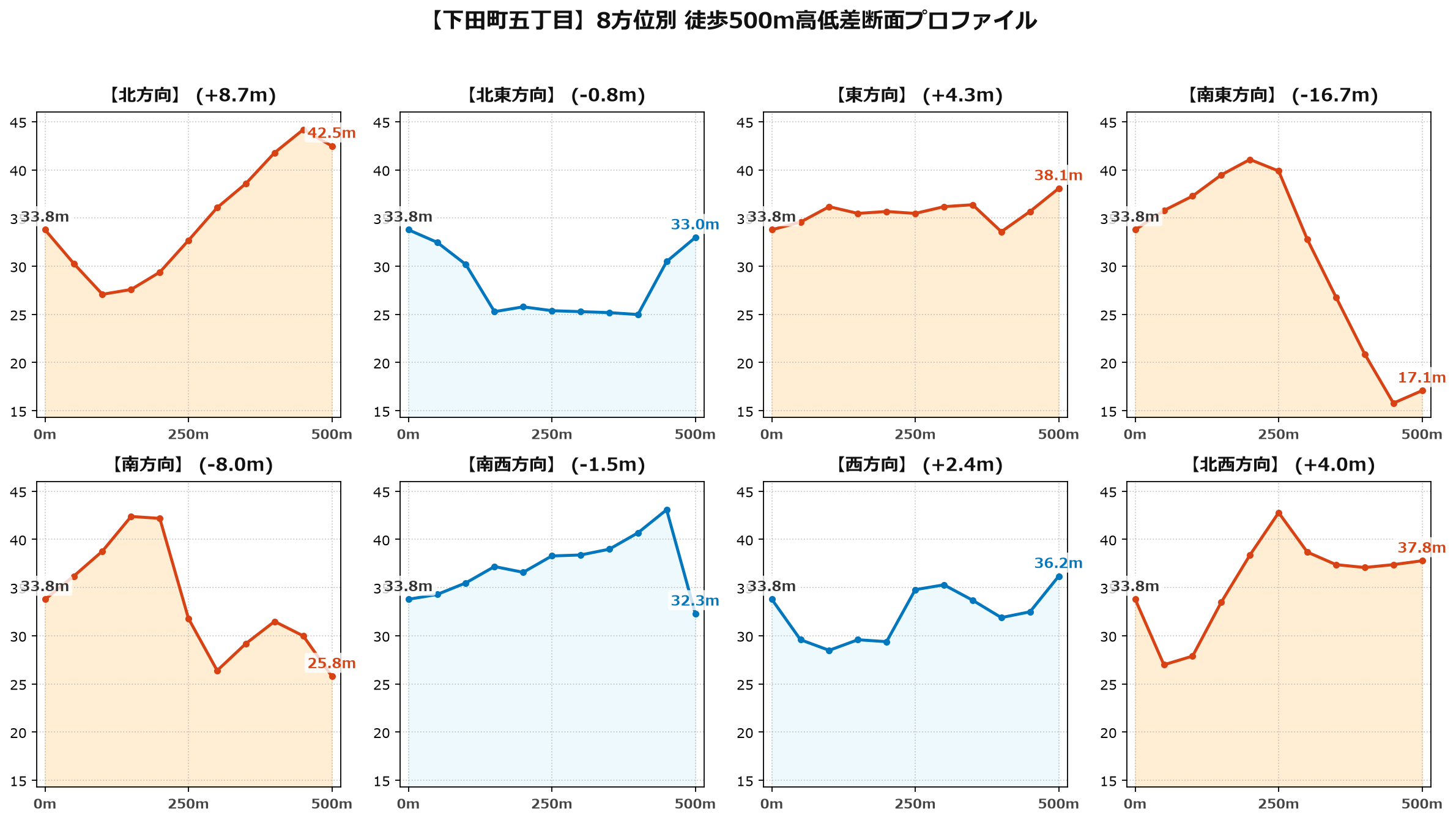 下田町五丁目の8方位別500m高低差断面プロファイル