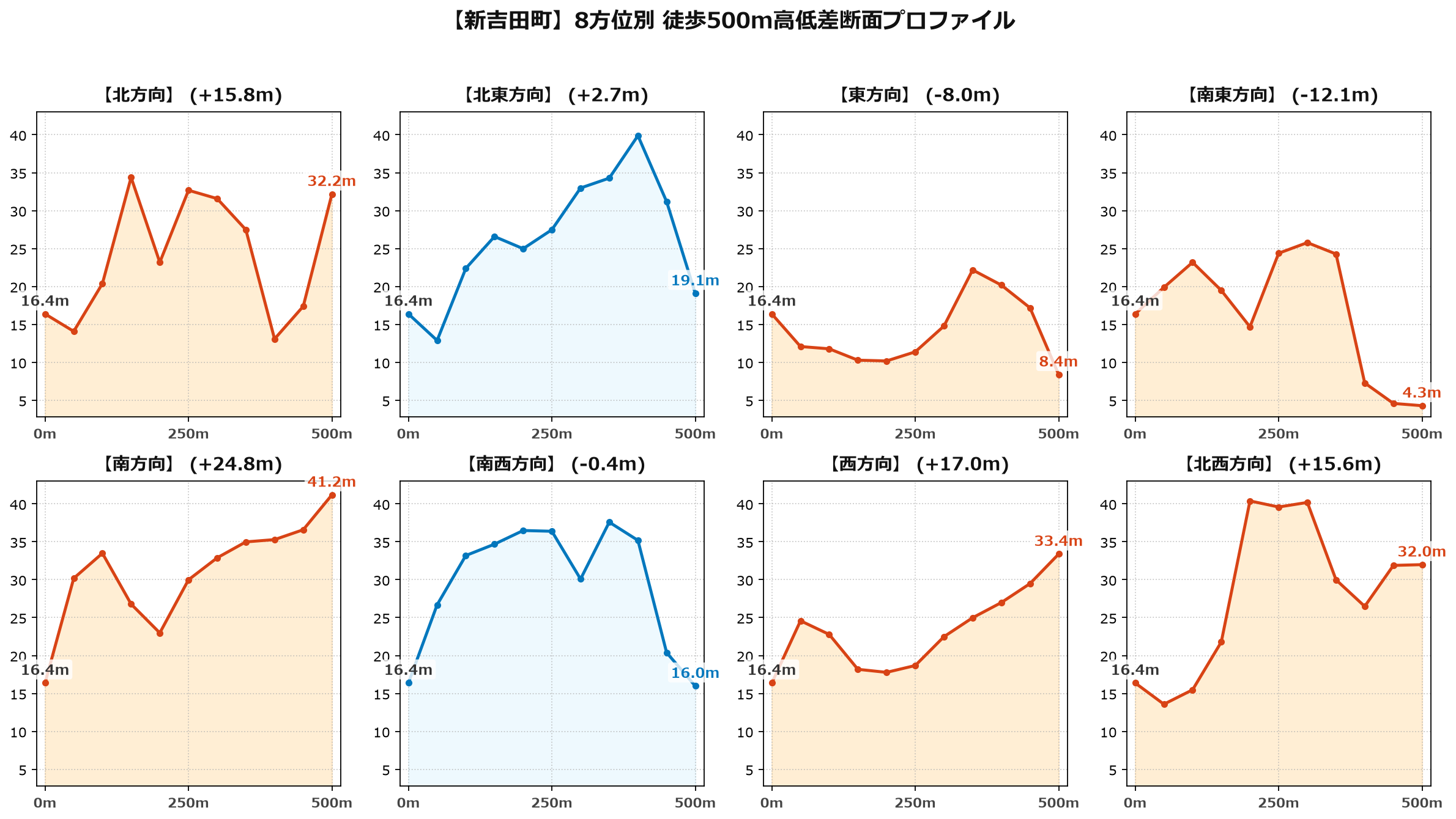 新吉田町の8方位別500m高低差断面プロファイル