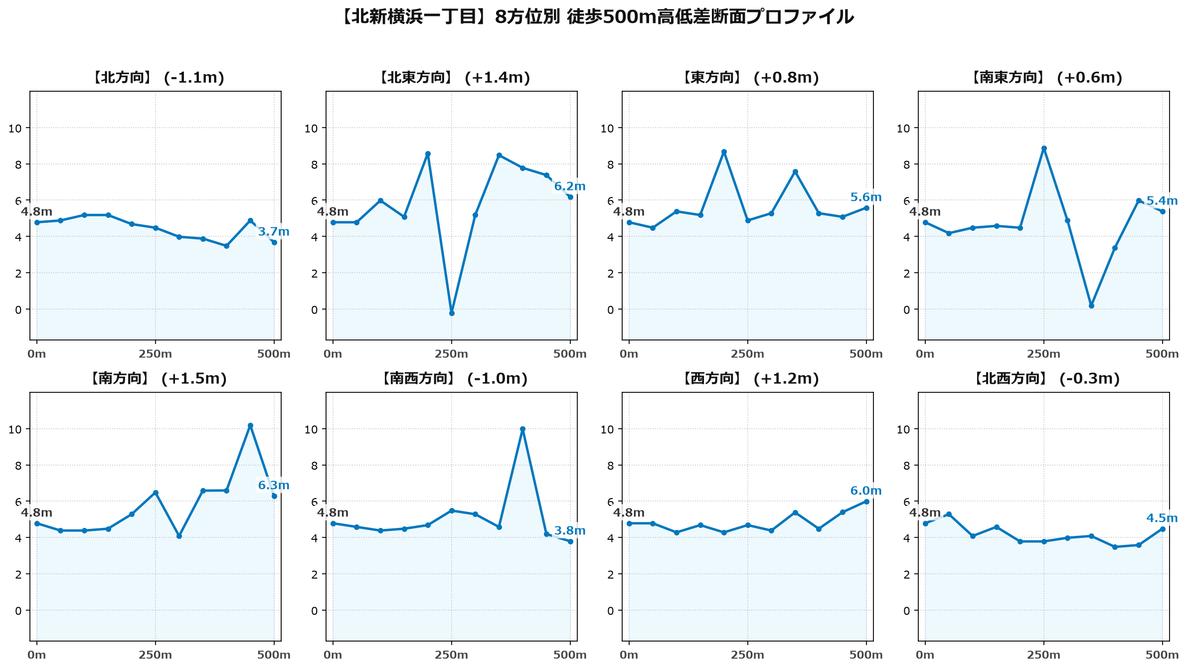 北新横浜一丁目の8方位別500m高低差断面プロファイル