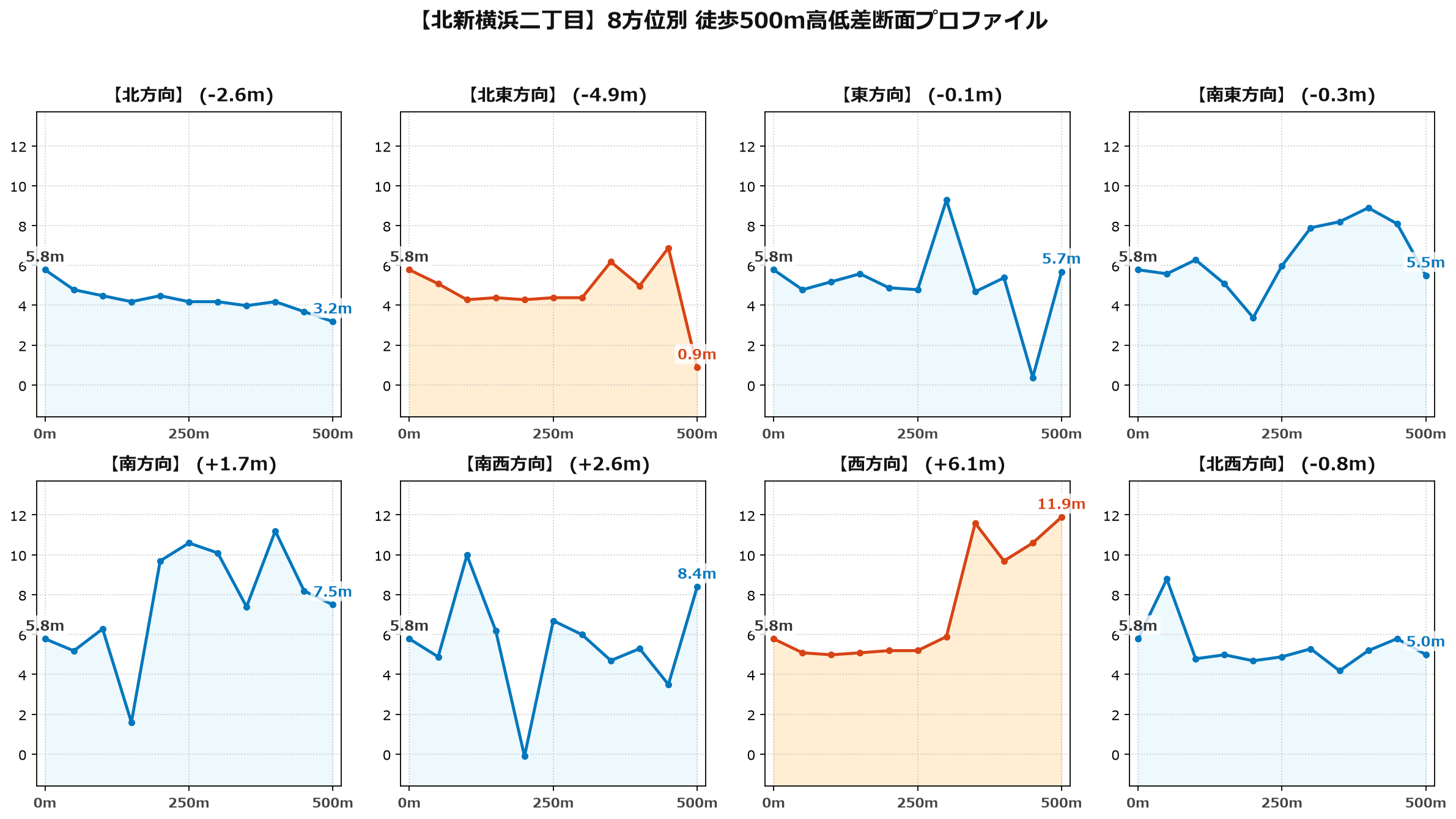 北新横浜二丁目の8方位別500m高低差断面プロファイル
