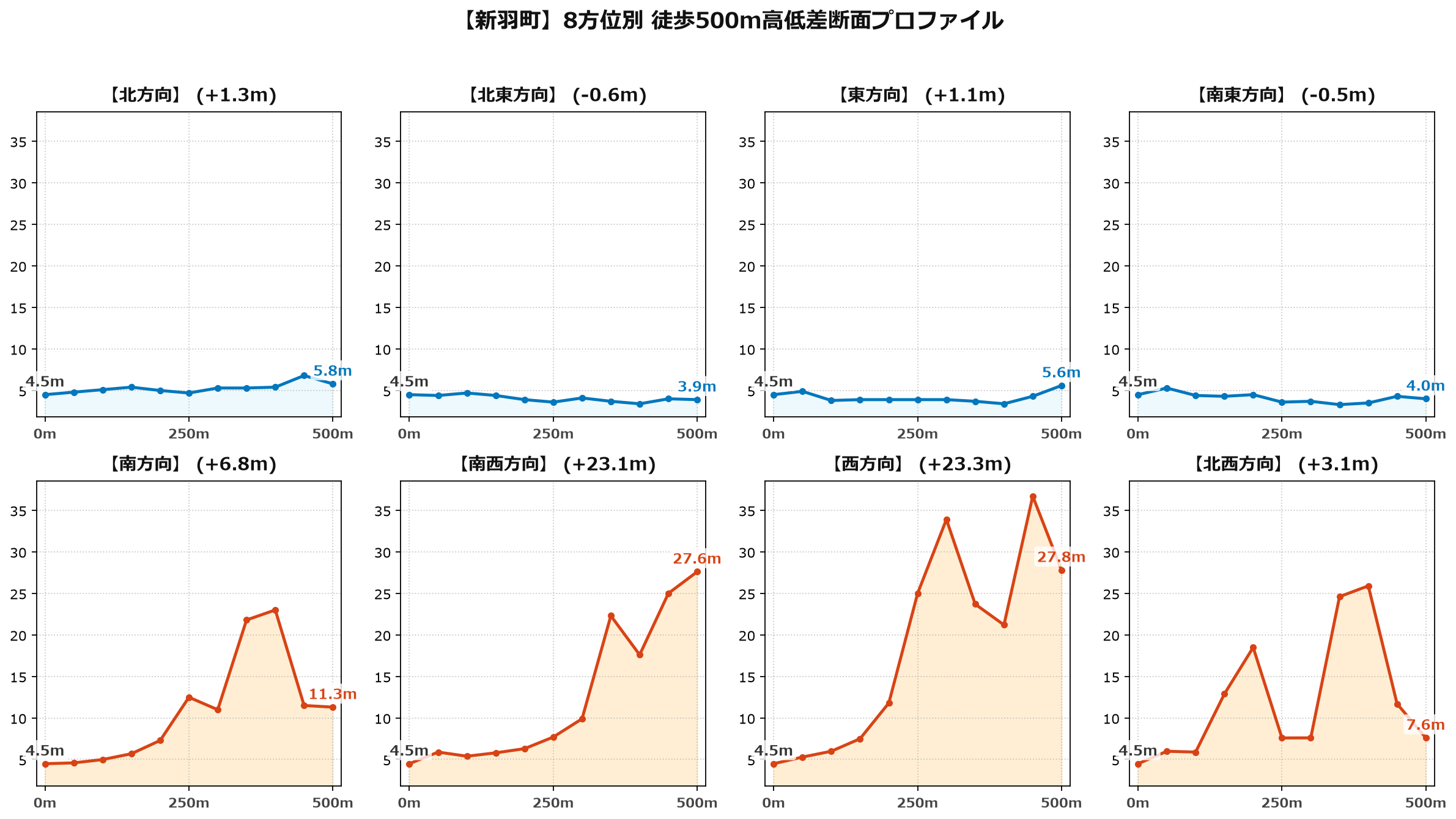 新羽町の8方位別500m高低差断面プロファイル