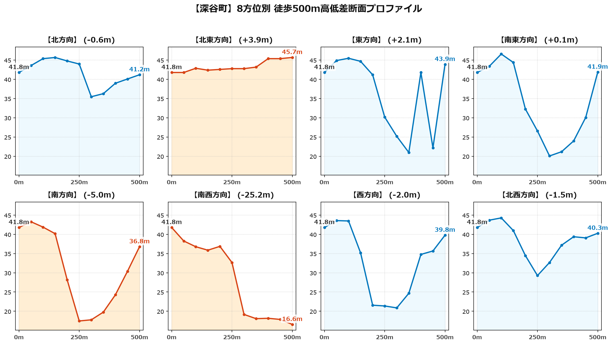 深谷町の8方位別500m高低差断面プロファイル