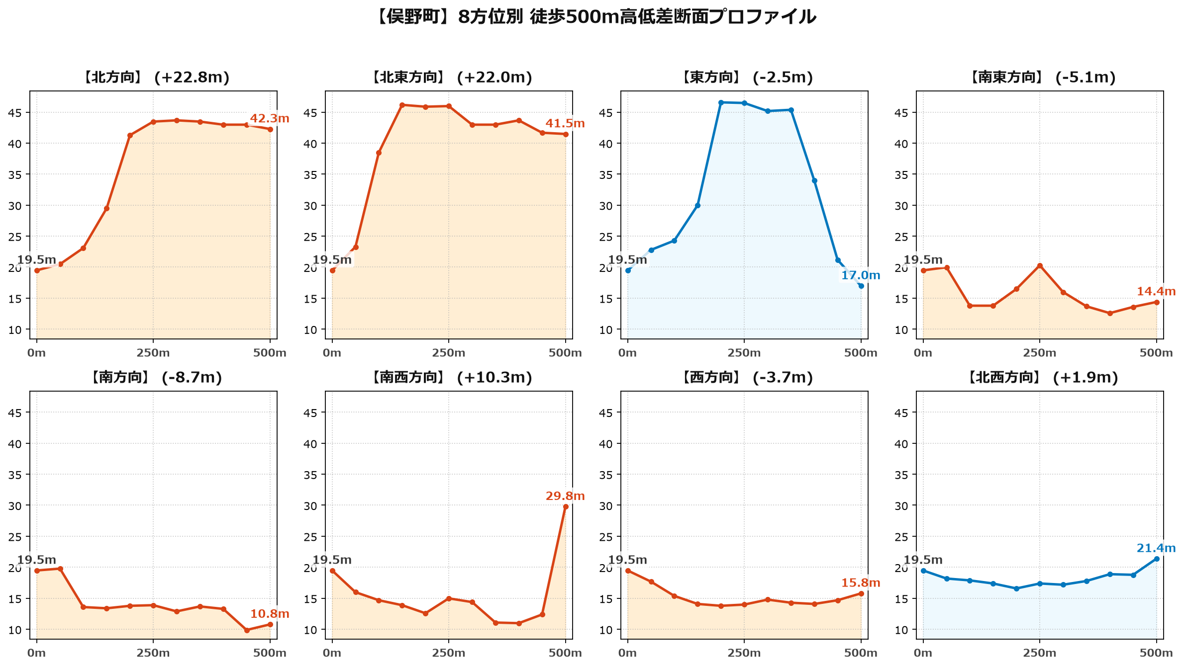 俣野町の8方位別500m高低差断面プロファイル