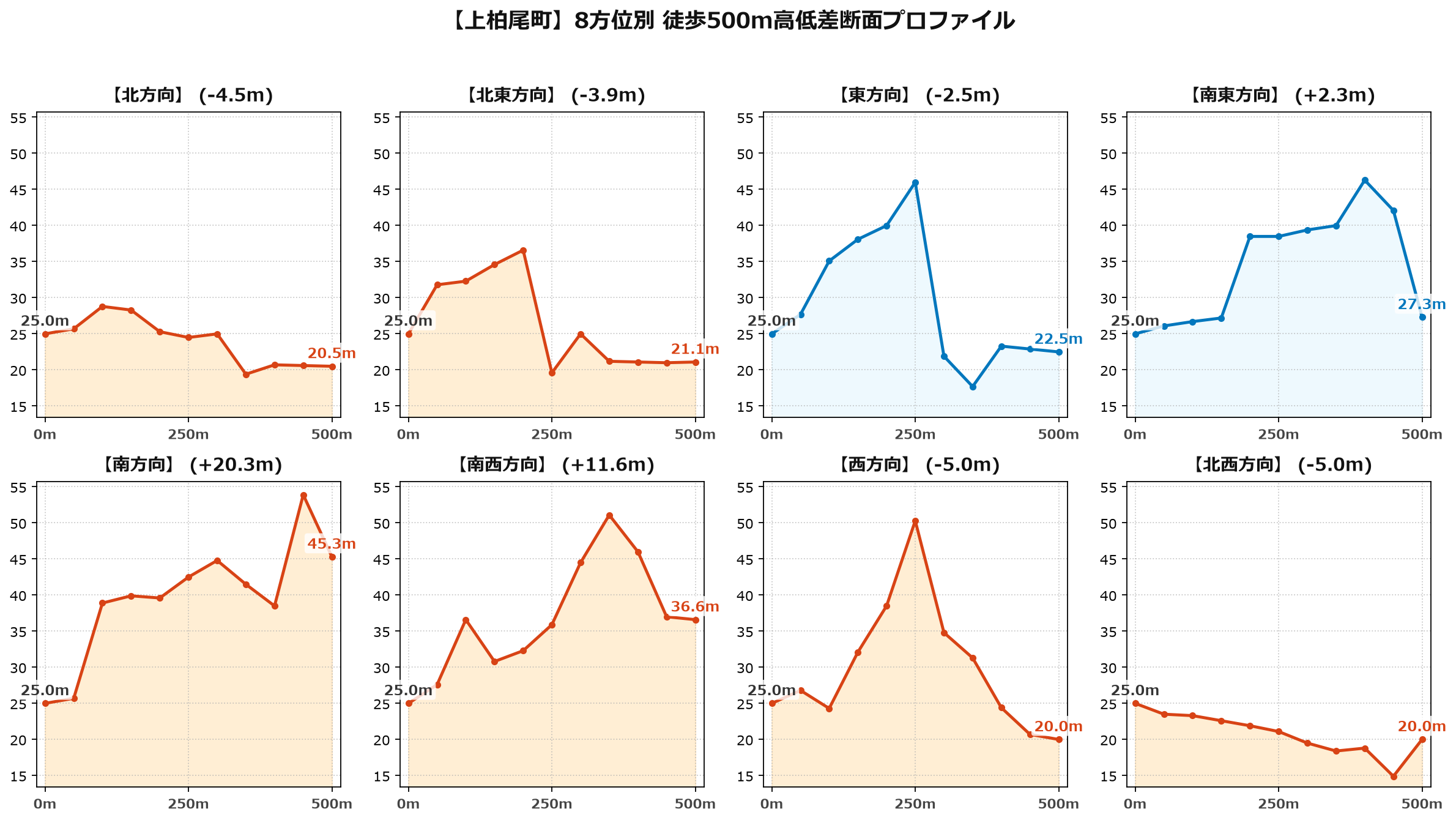 上柏尾町の8方位別500m高低差断面プロファイル