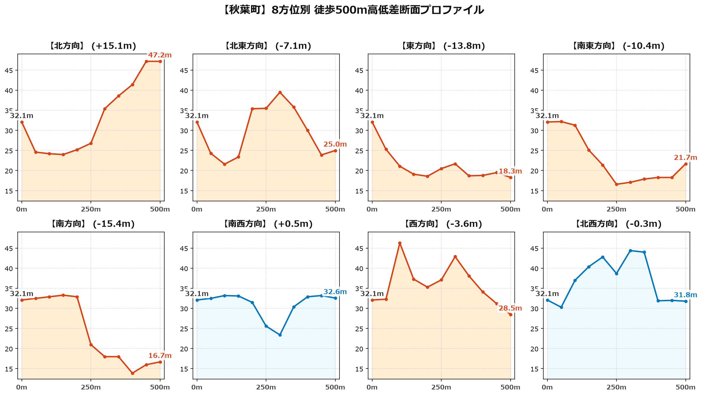 秋葉町の8方位別500m高低差断面プロファイル