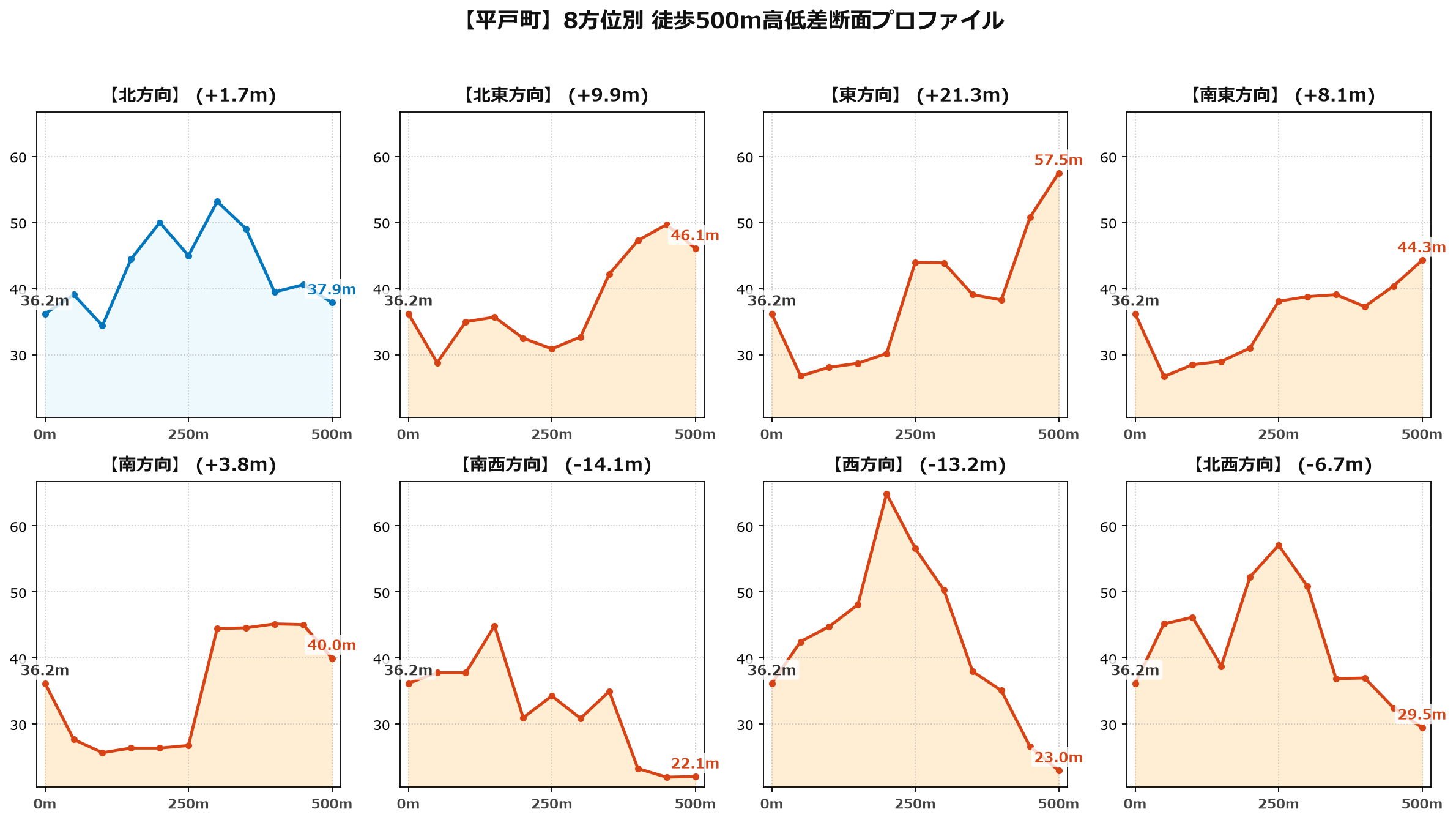 平戸町の8方位別500m高低差断面プロファイル