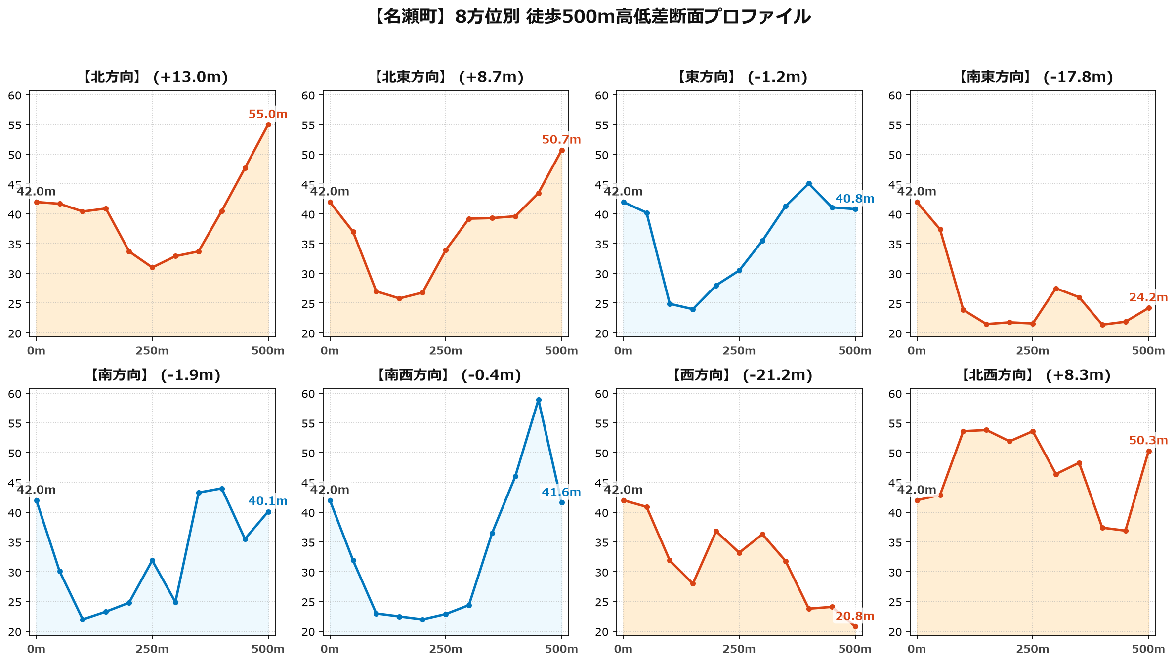 名瀬町の8方位別500m高低差断面プロファイル