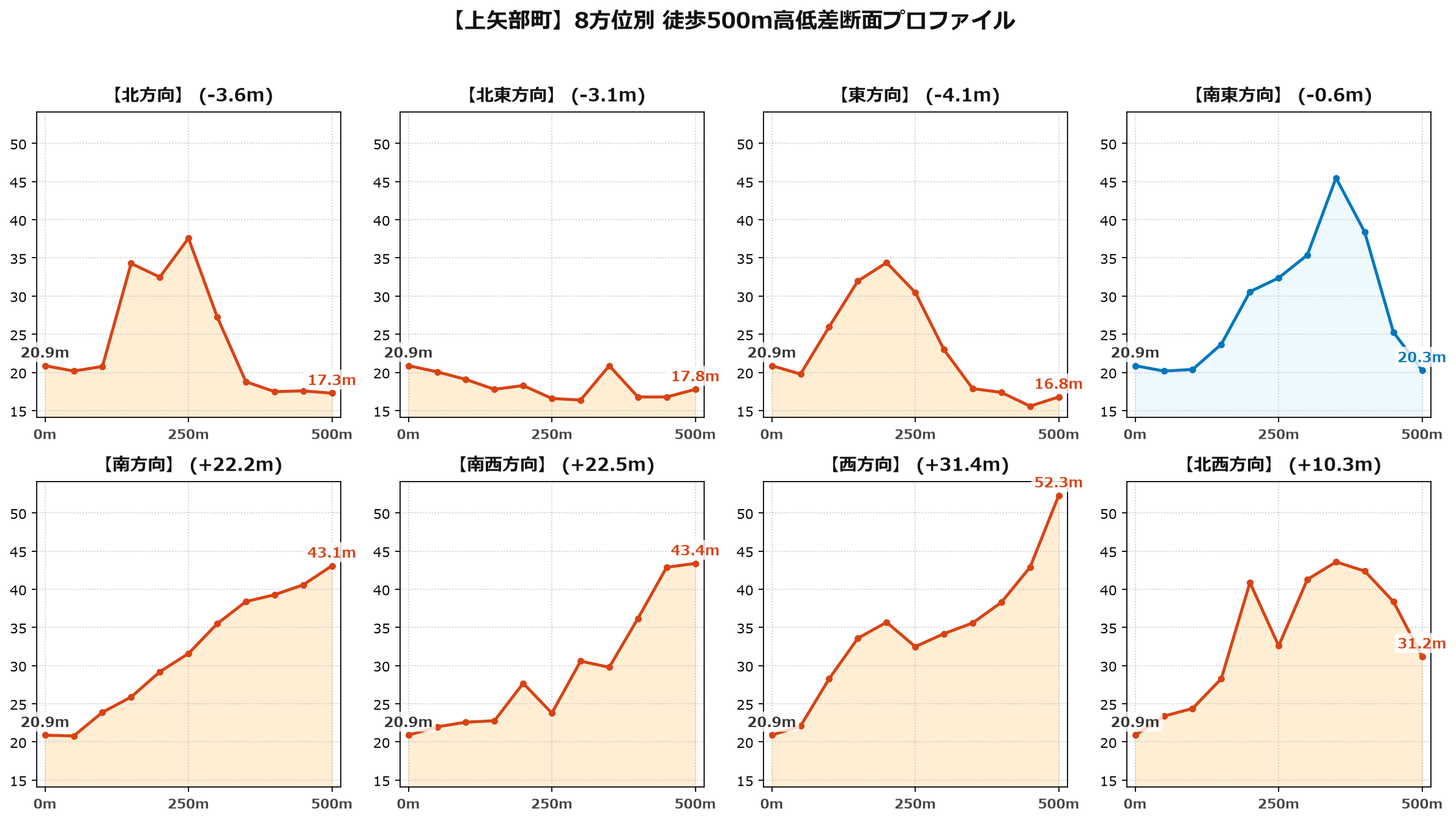 上矢部町の8方位別500m高低差断面プロファイル