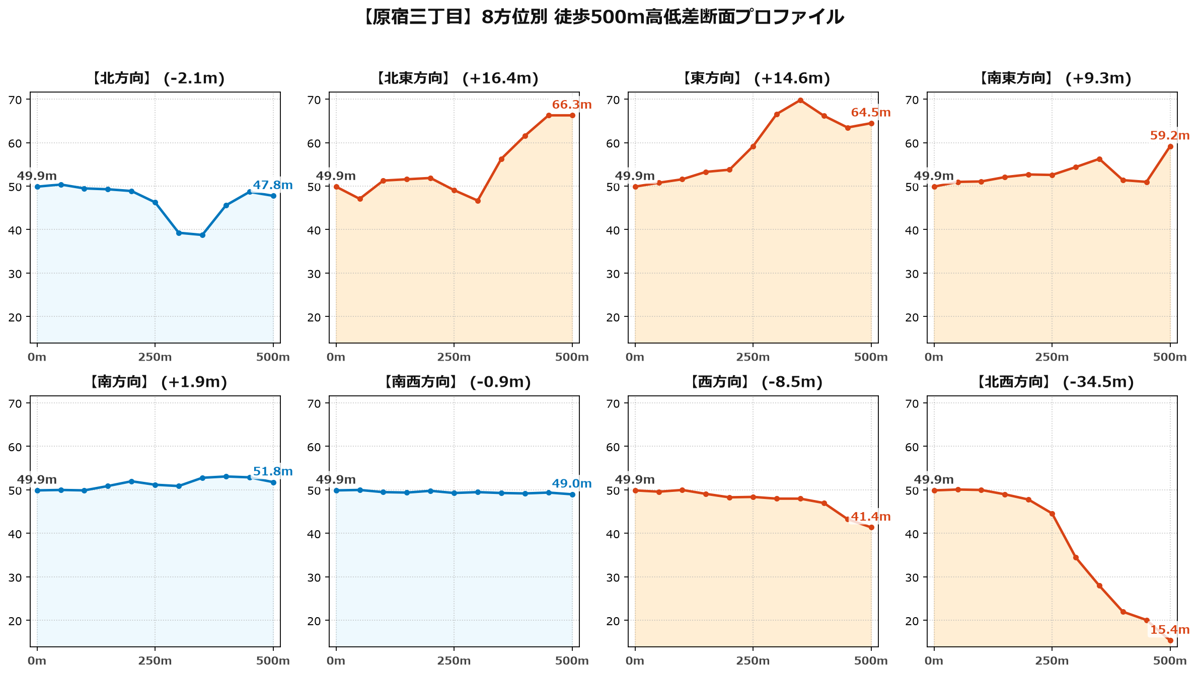 原宿三丁目の8方位別500m高低差断面プロファイル